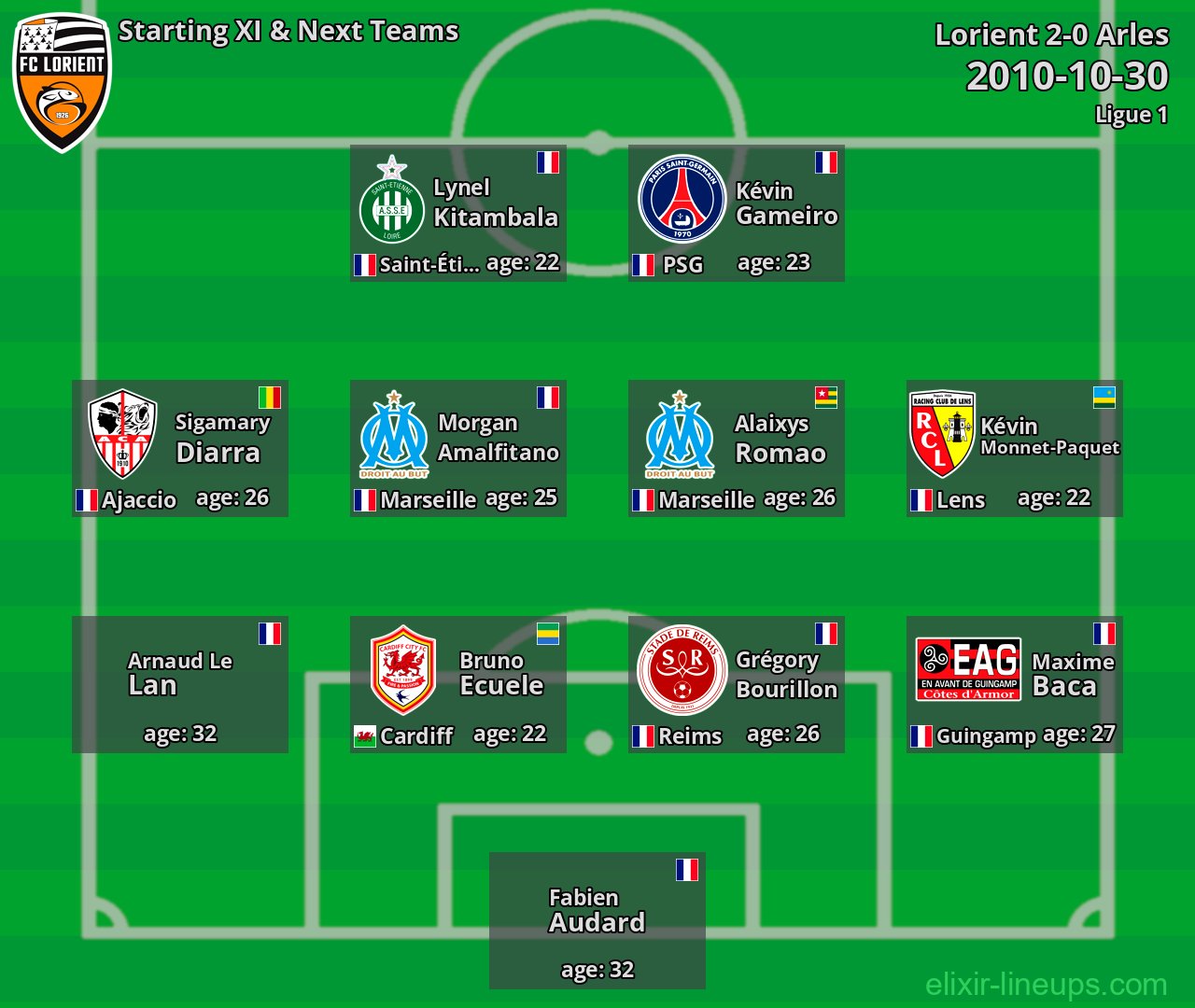 Lorient Starting XI & Next Teams 2010-10-30