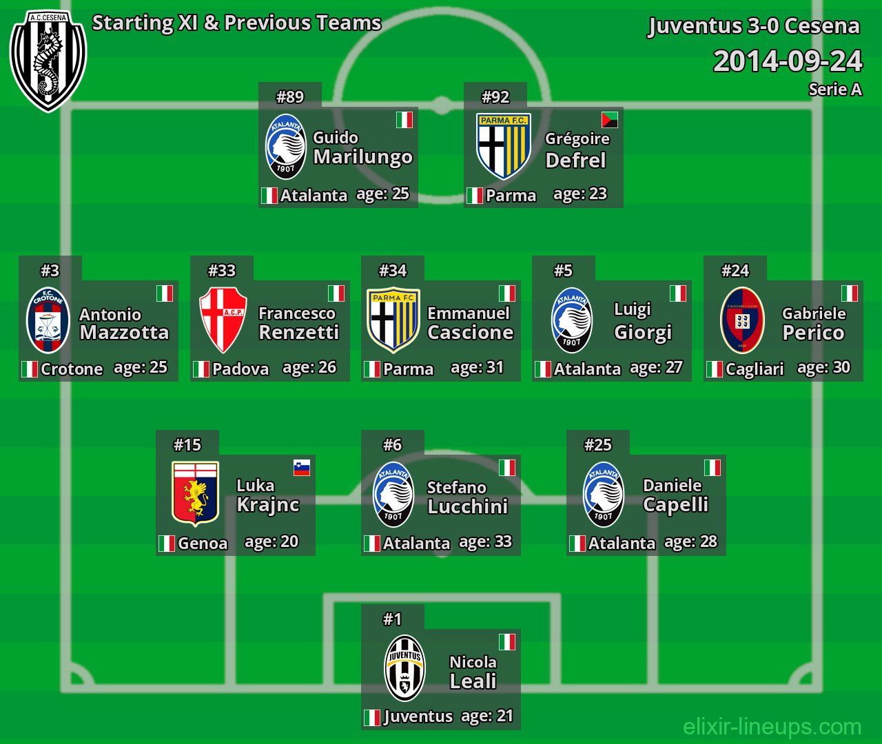 Cesena Starting XI & Previous Teams 2014-09-24