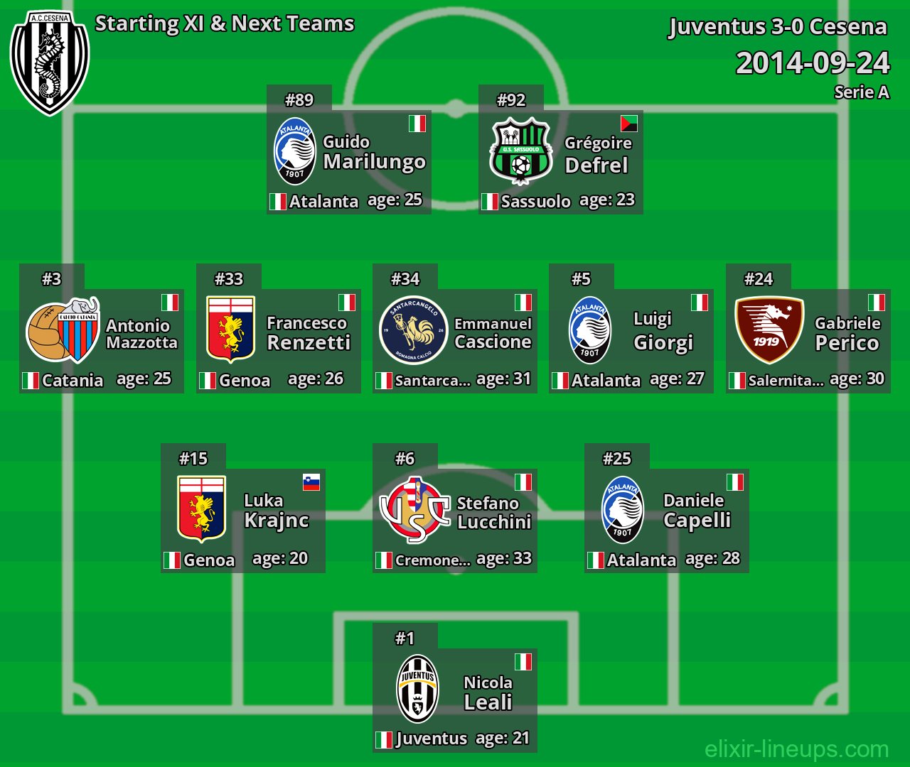 Cesena Starting XI & Next Teams 2014-09-24