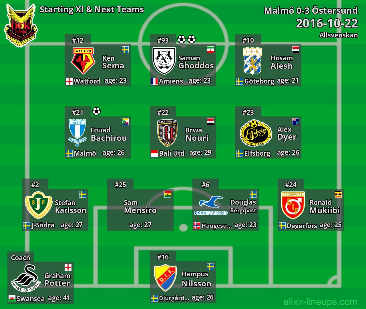 Östersund Starting XI & Next Teams 2016-10-22