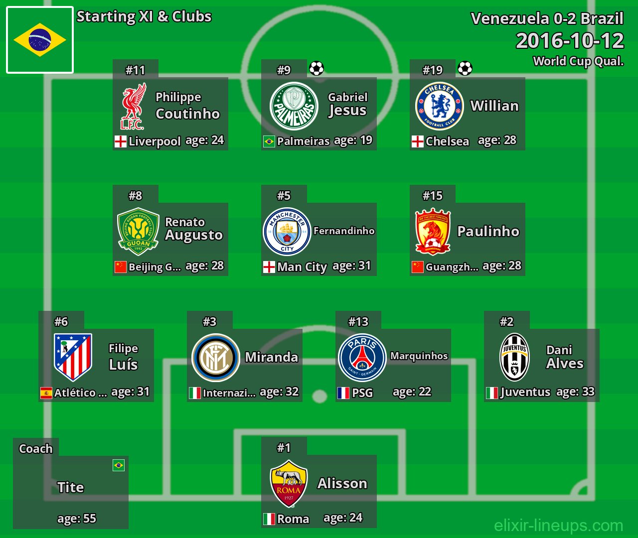 Brazil Starting XI 2016-10-12