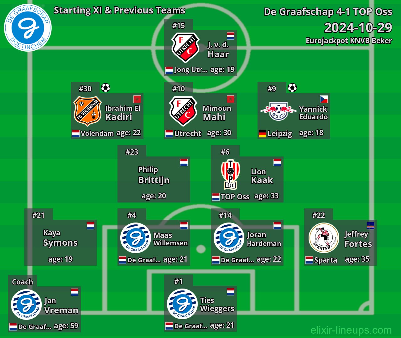 De Graafschap Starting XI & Previous Teams 2024-10-29