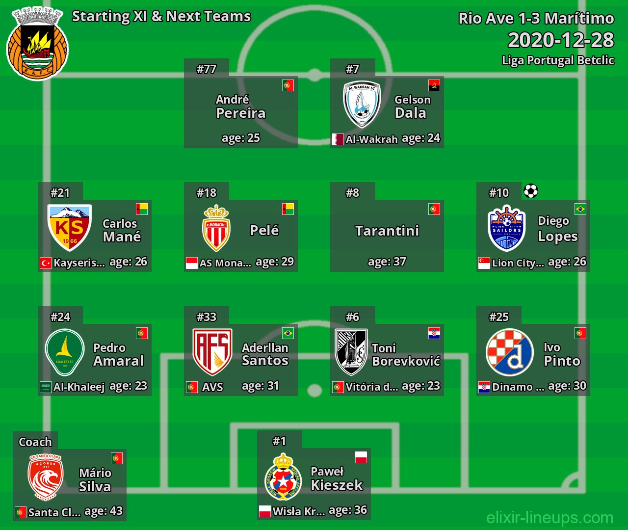Rio Ave Starting XI & Next Teams 2020-12-28