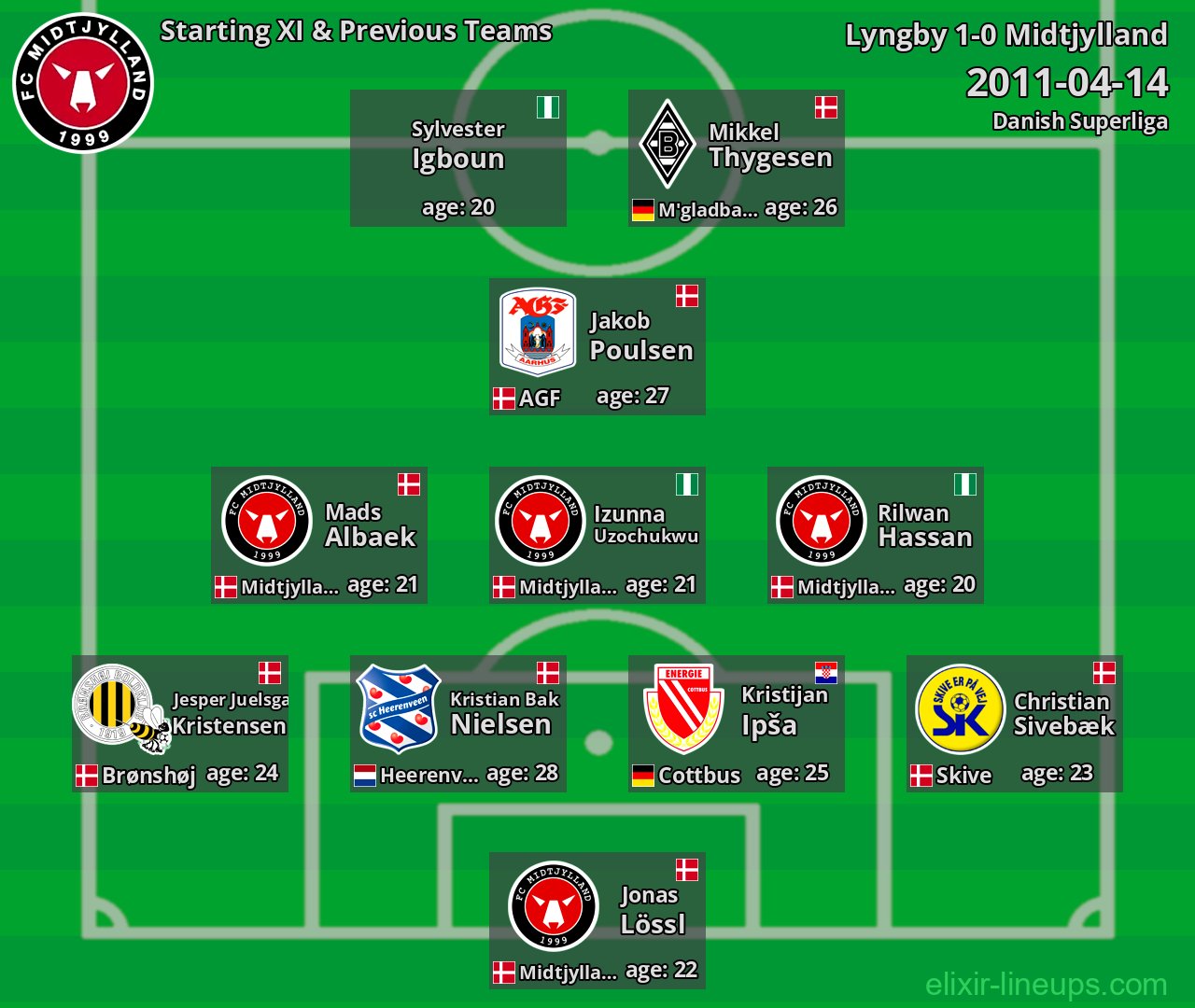 Midtjylland Starting XI & Previous Teams 2011-04-14