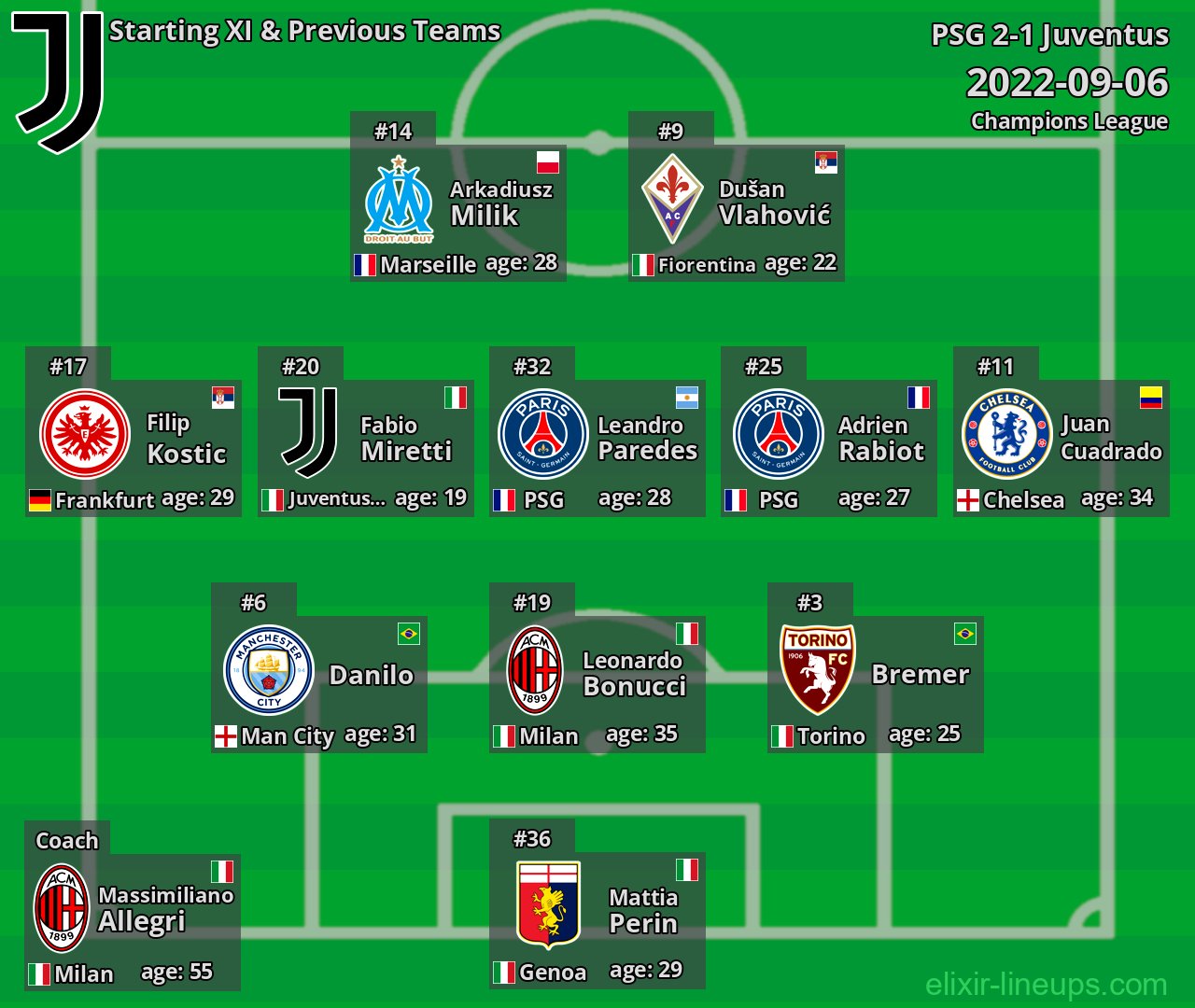 Juventus Starting XI & Previous Teams 2022-09-06