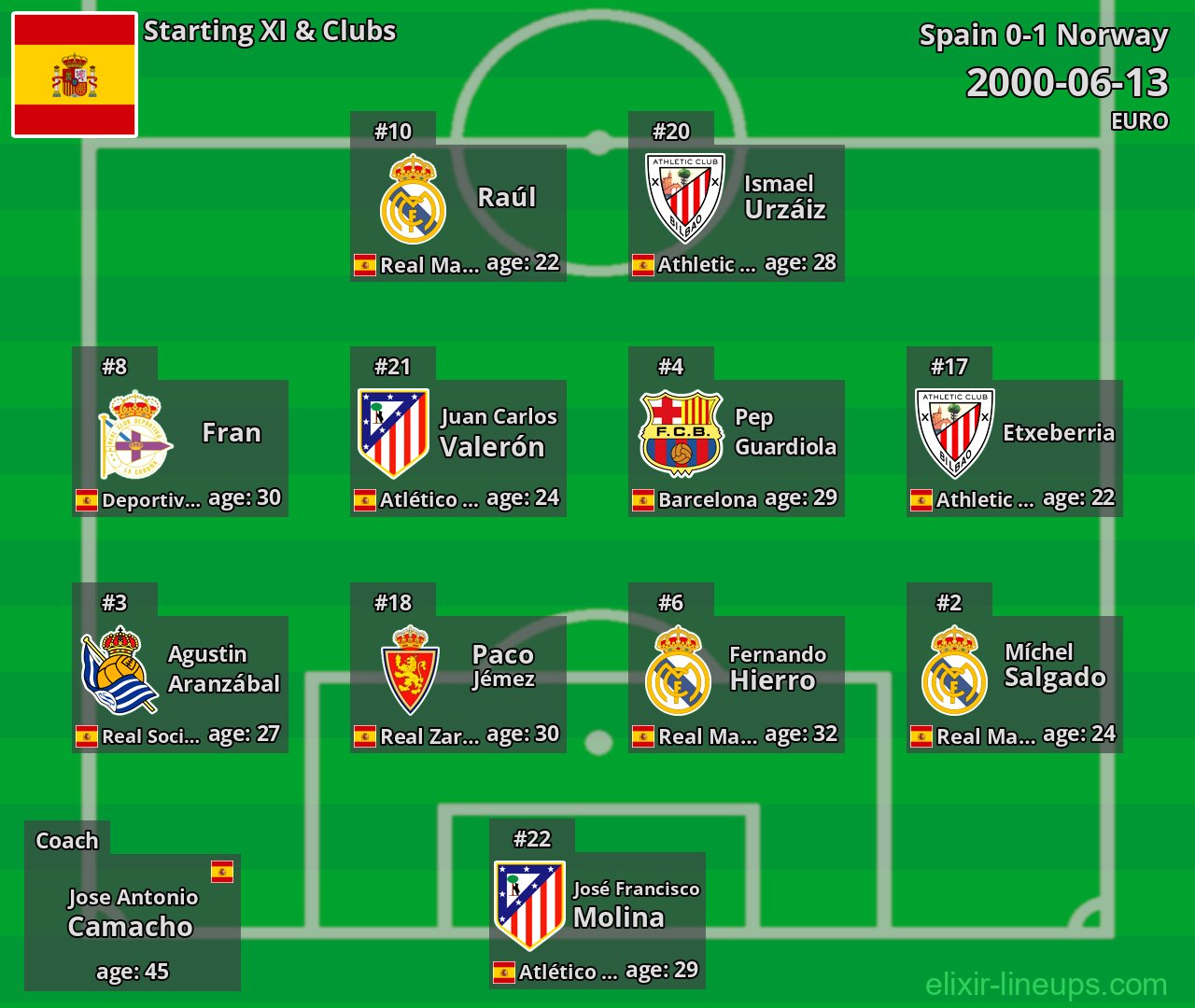 Spain Starting XI 2000-06-13