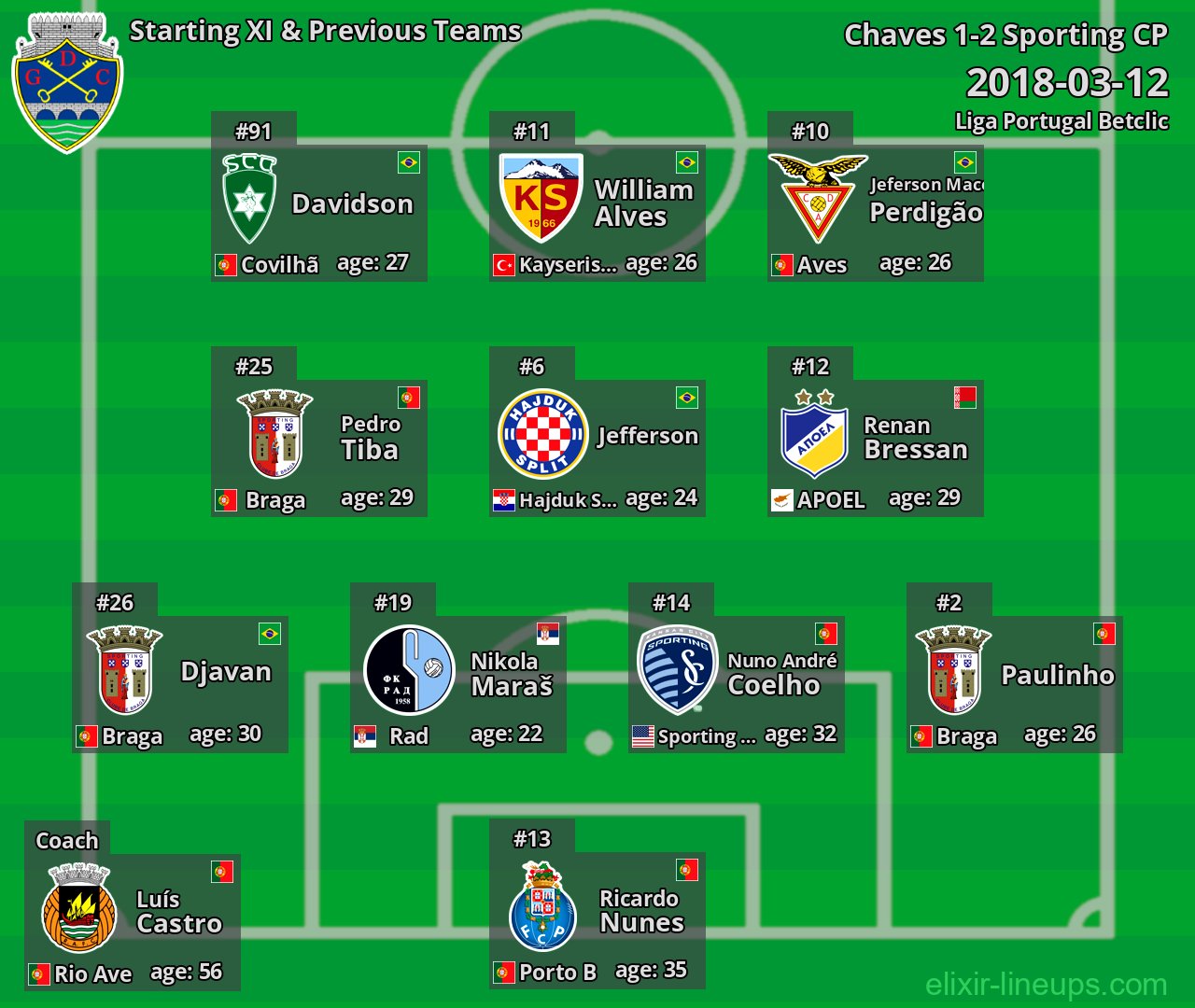 Chaves Starting XI & Previous Teams 2018-03-12