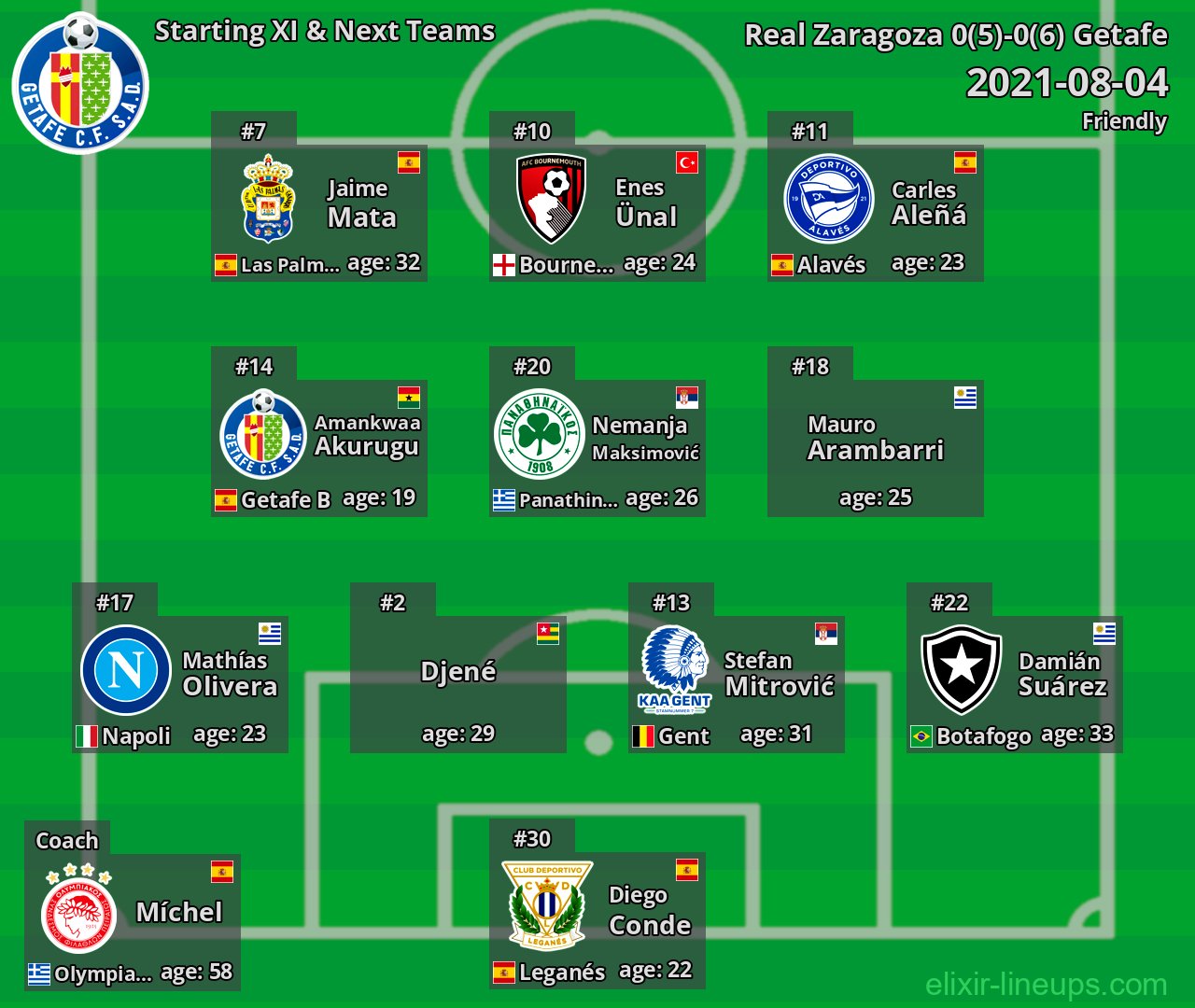 Getafe Starting XI & Next Teams 2021-08-04