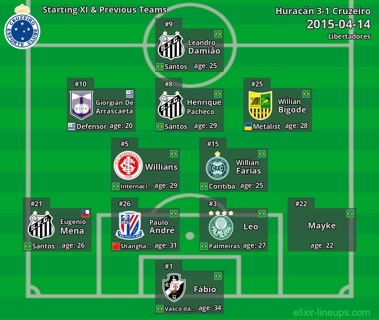 Cruzeiro Starting XI & Previous Teams 2015-04-14