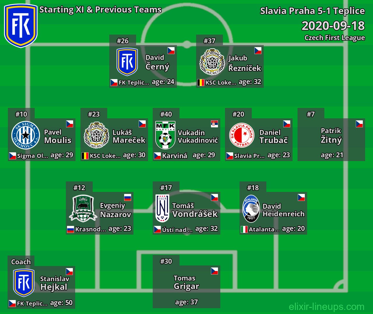 Teplice Starting XI & Previous Teams 2020-09-18