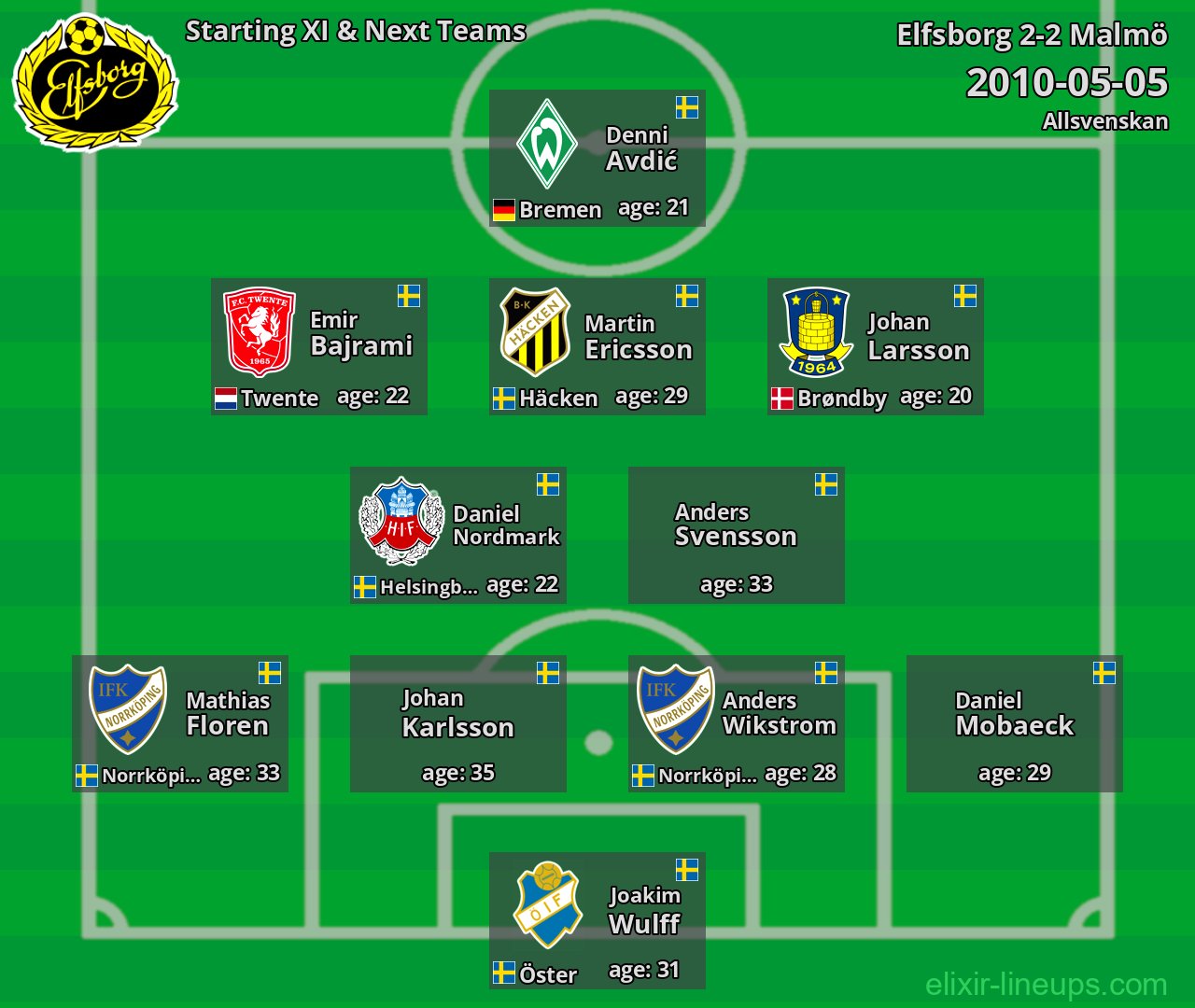 Elfsborg Starting XI & Next Teams 2010-05-05