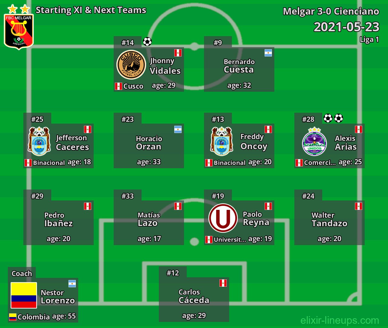 Melgar Starting XI & Next Teams 2021-05-23