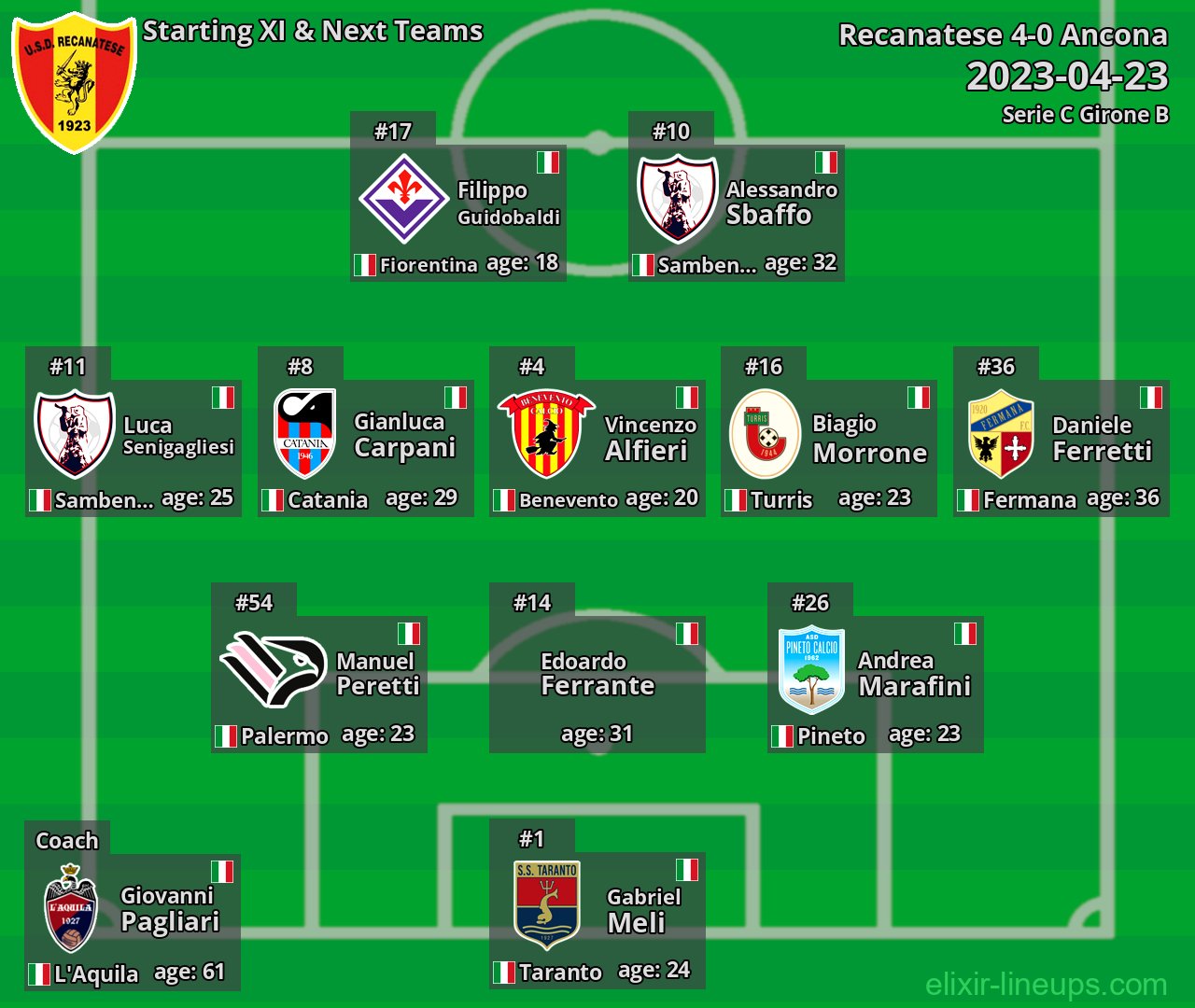 Recanatese Starting XI & Next Teams 2023-04-23