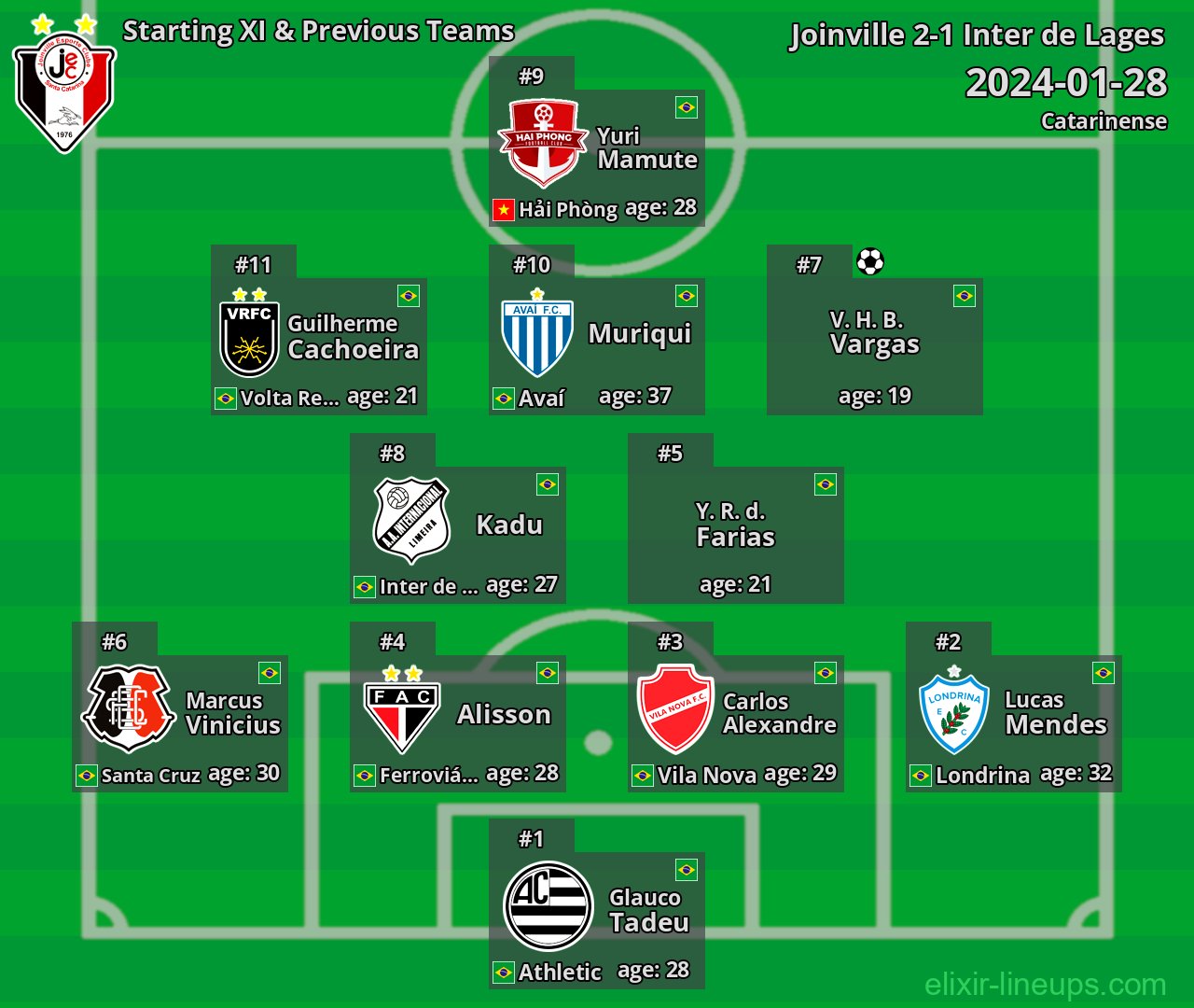 Joinville Starting XI & Previous Teams 2024-01-28