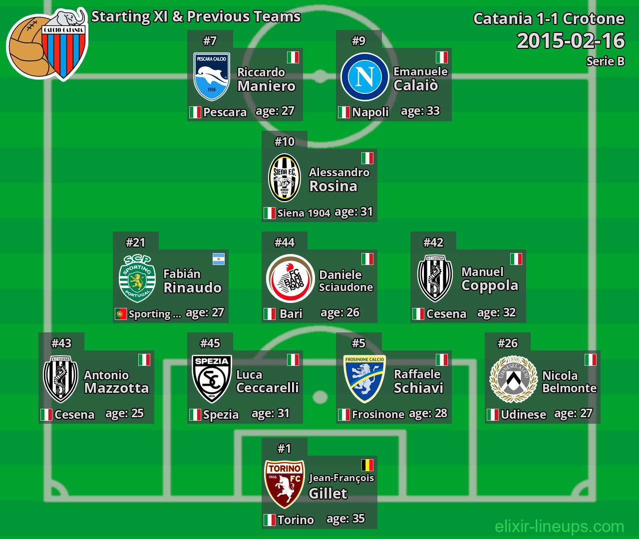 Catania Starting XI & Previous Teams 2015-02-16