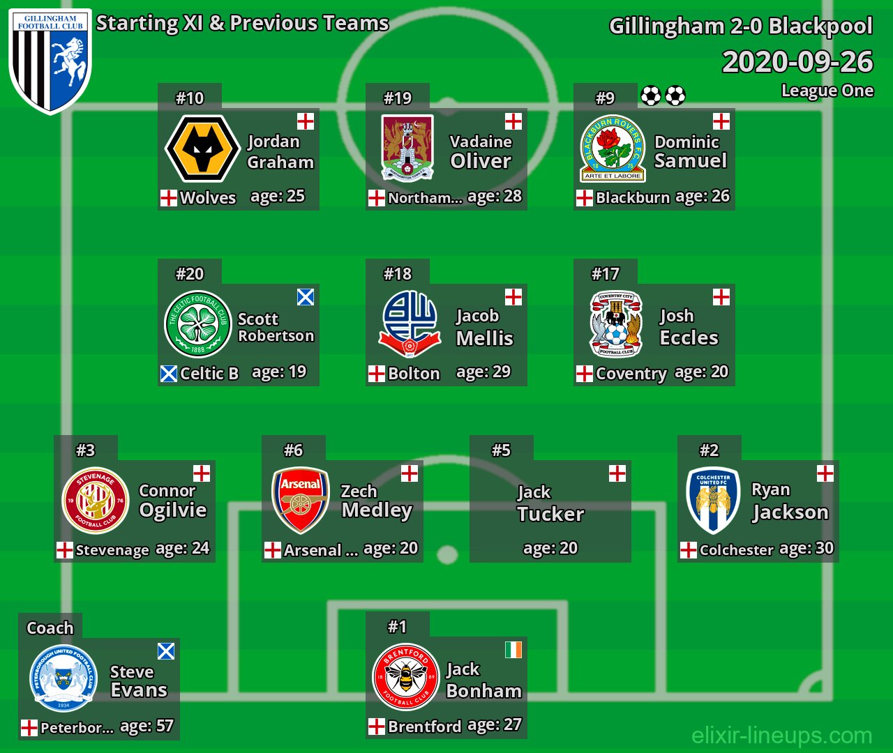 Gillingham Starting XI & Previous Teams 2020-09-26