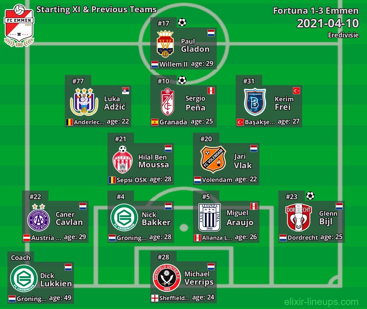 Emmen Starting XI & Previous Teams 2021-04-10