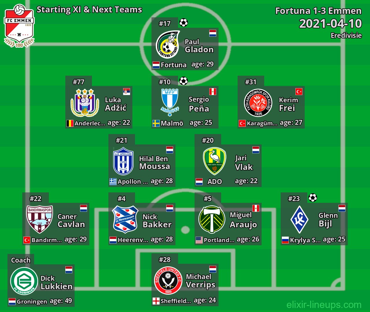 Emmen Starting XI & Next Teams 2021-04-10