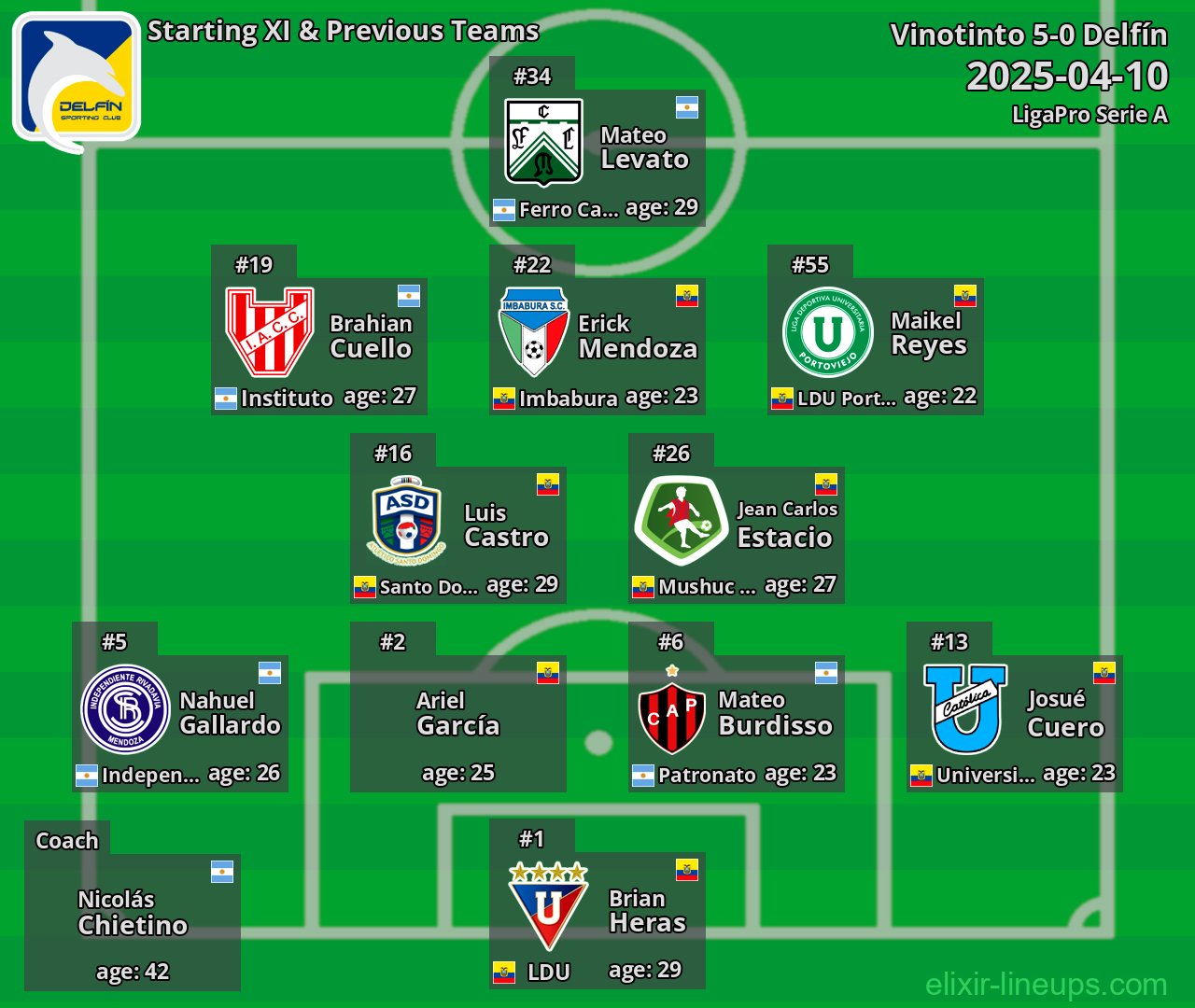 Delfín Starting XI & Previous Teams 2025-04-10