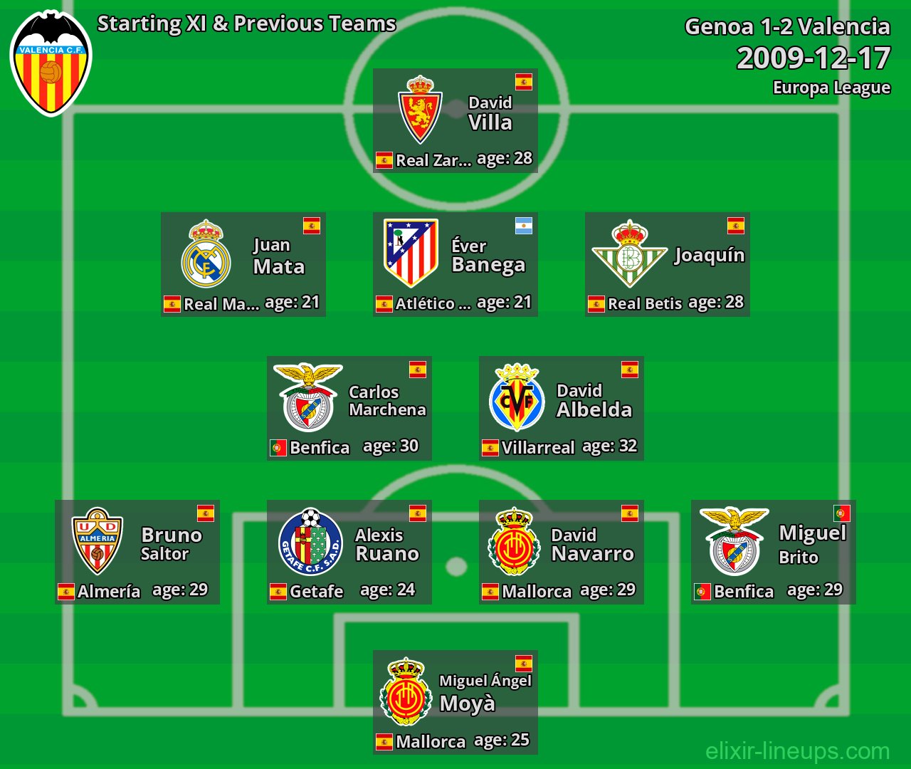 Valencia Starting XI & Previous Teams 2009-12-17
