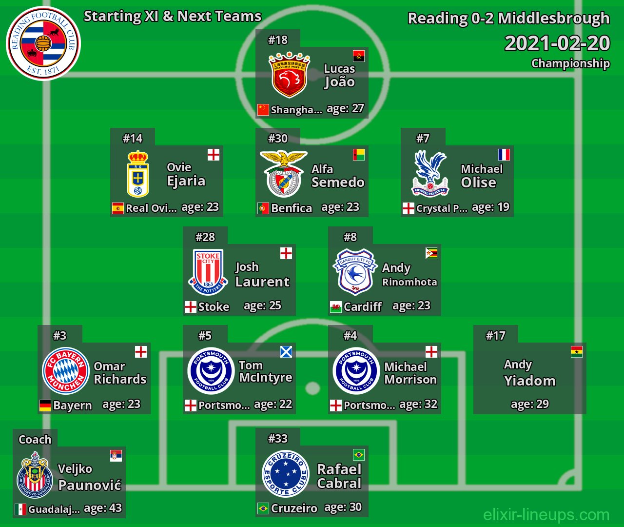 Reading Starting XI & Next Teams 2021-02-20