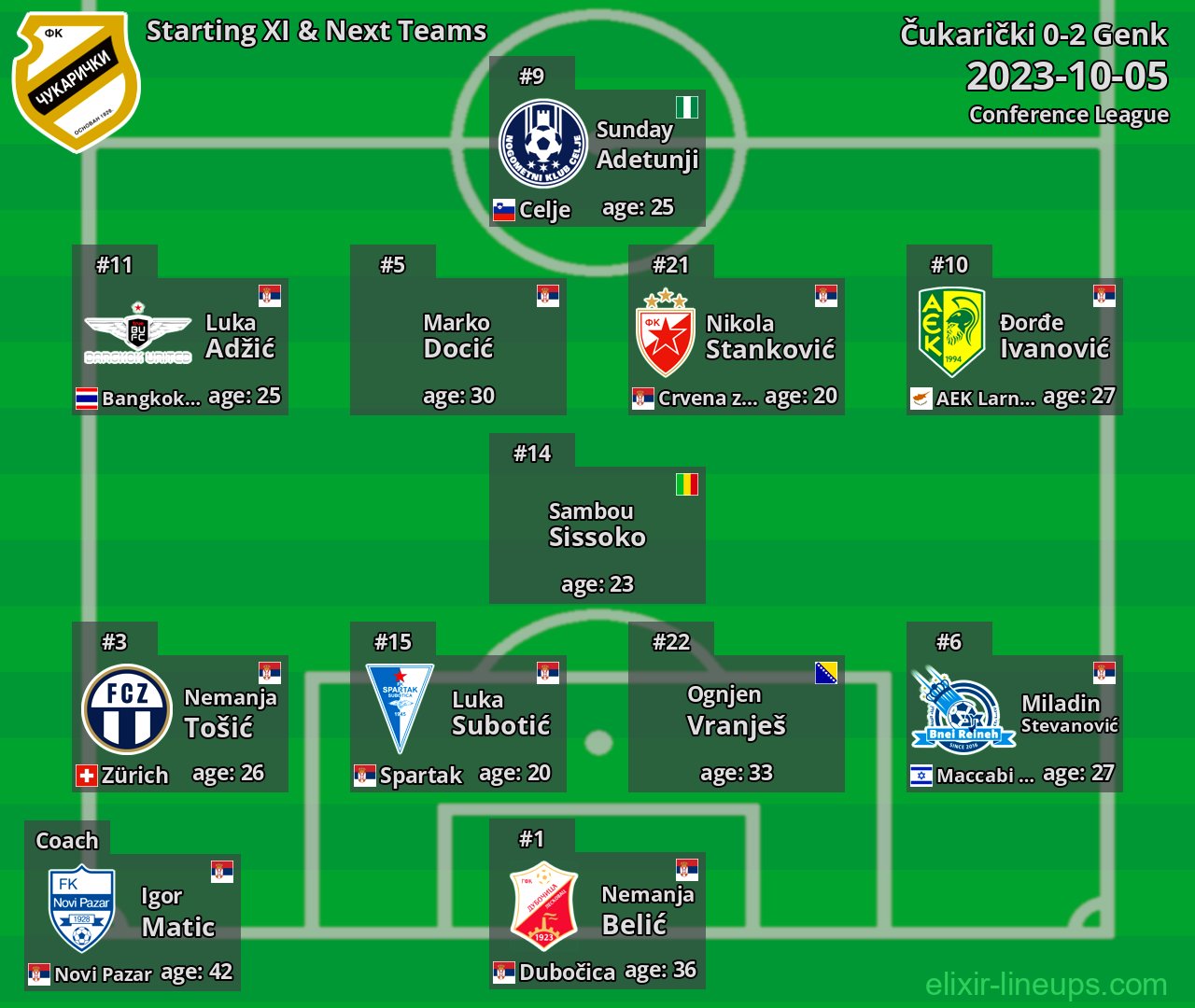 Čukarički Starting XI & Next Teams 2023-10-05