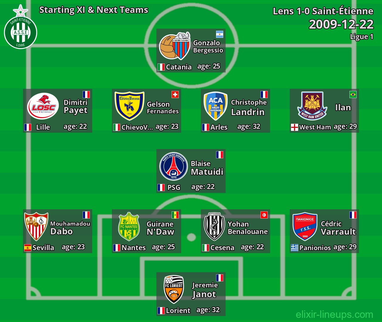 Saint-Étienne Starting XI & Next Teams 2009-12-22