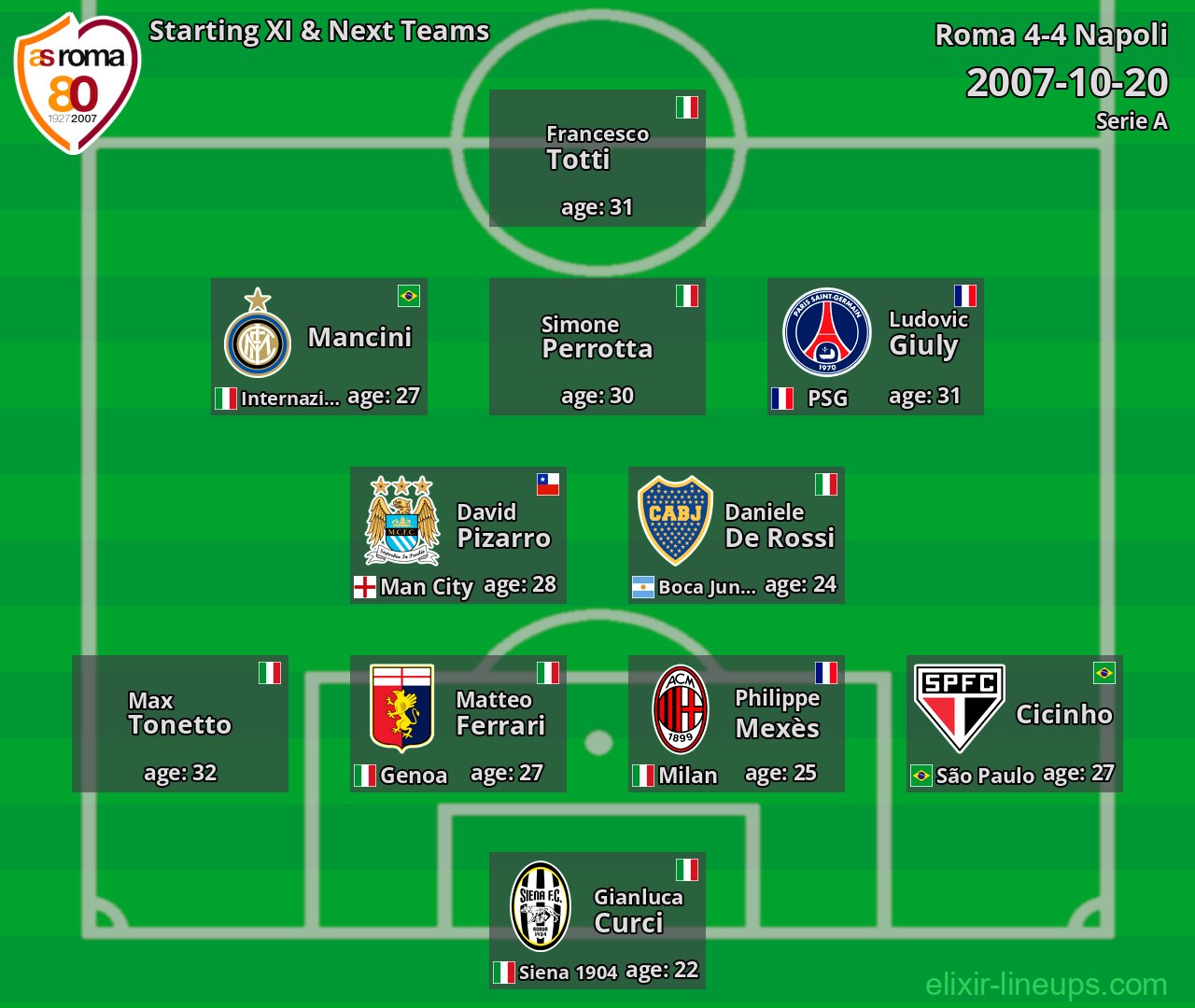Roma Starting XI & Next Teams 2007-10-20