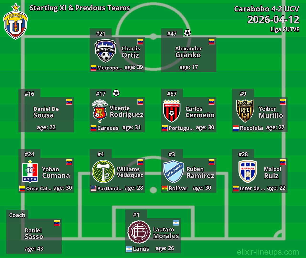 UCV Starting XI & Previous Teams 2026-04-12