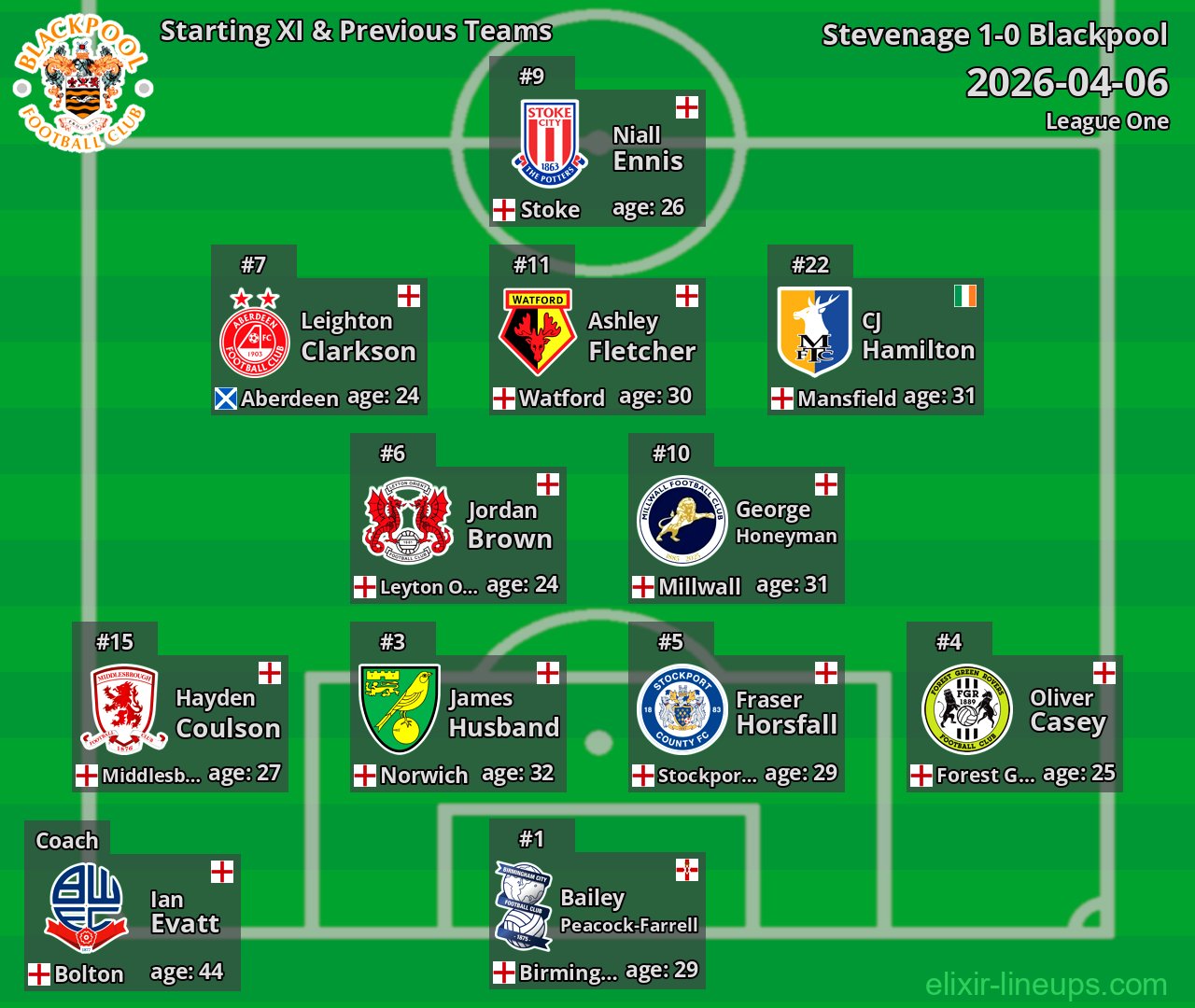 Blackpool Starting XI & Previous Teams 2026-04-06