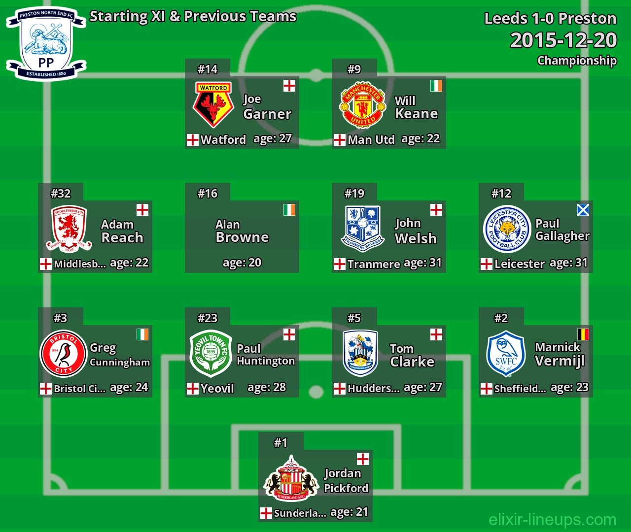 Preston Starting XI & Previous Teams 2015-12-20
