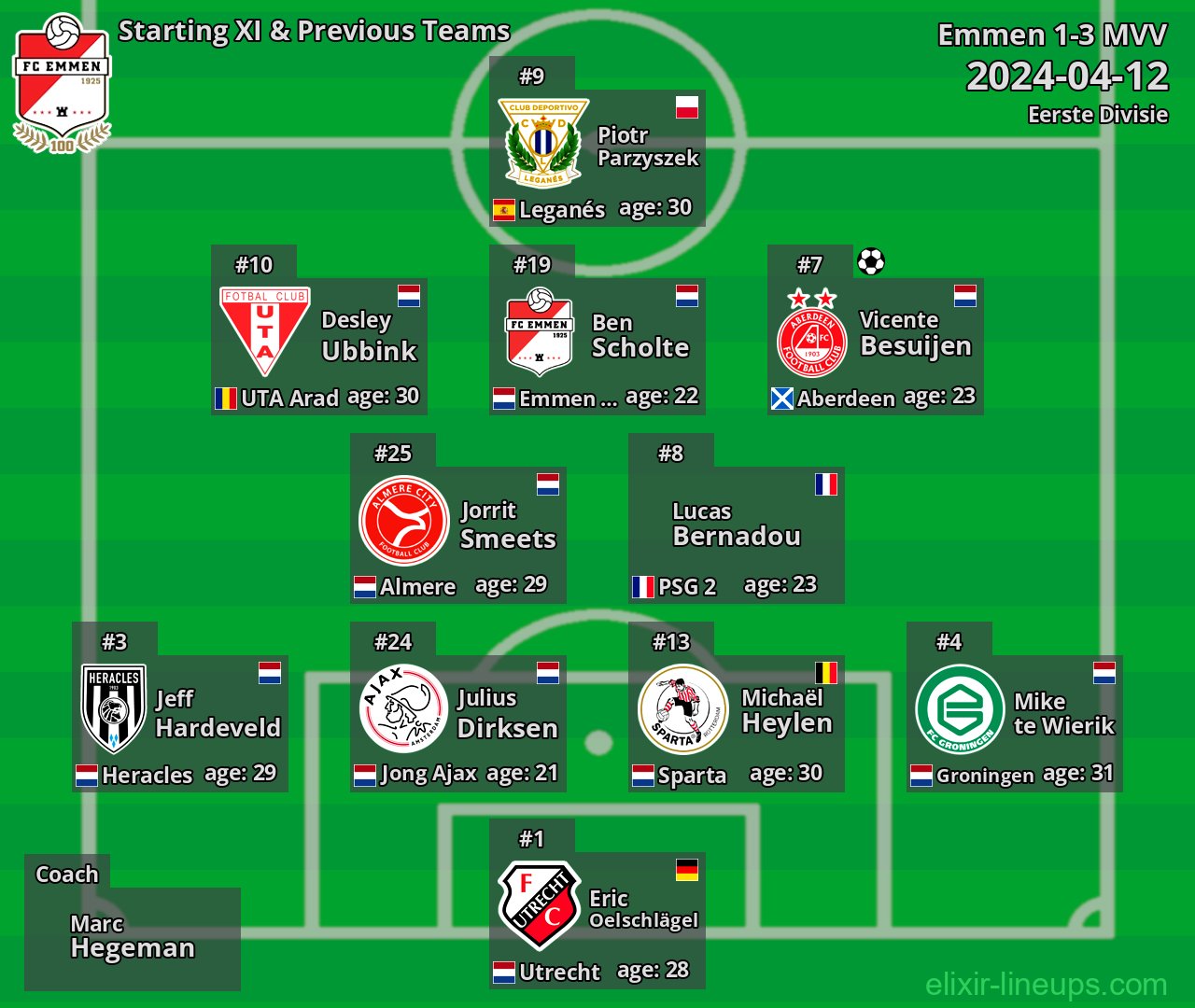Emmen Starting XI & Previous Teams 2024-04-12