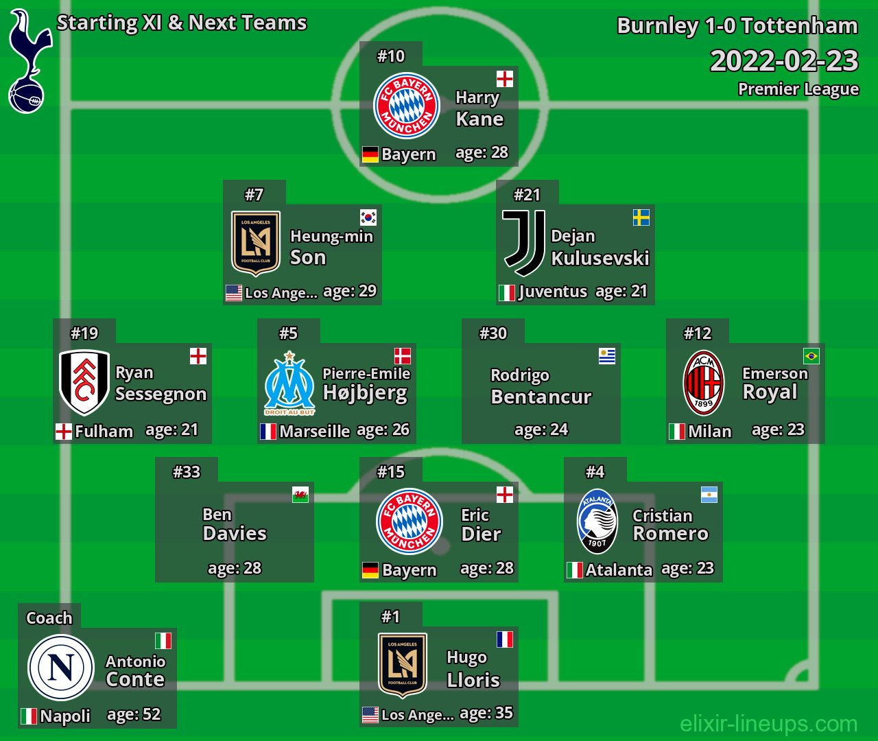 Tottenham Starting XI & Next Teams 2022-02-23