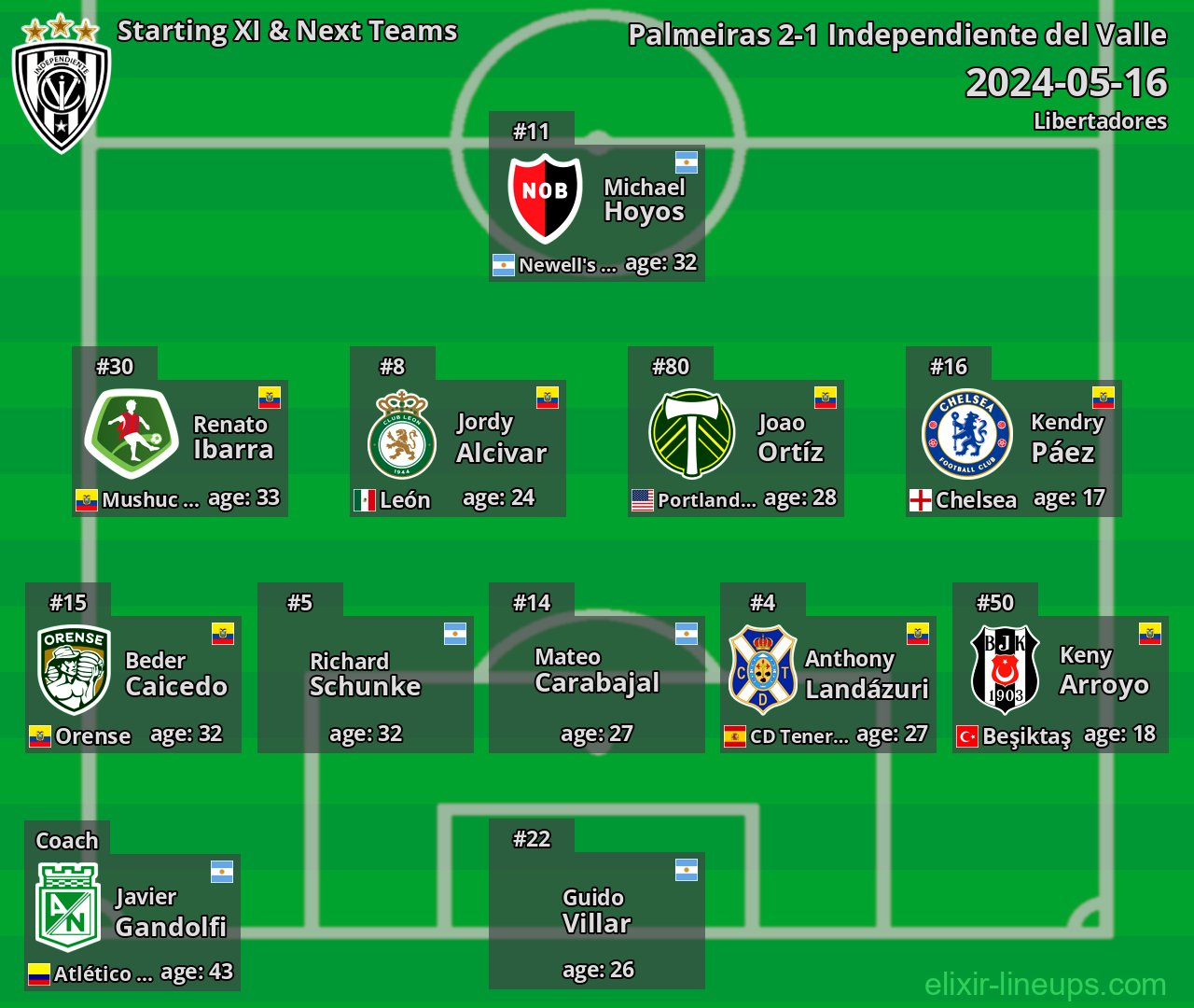 Independiente del Valle Starting XI & Next Teams 2024-05-16
