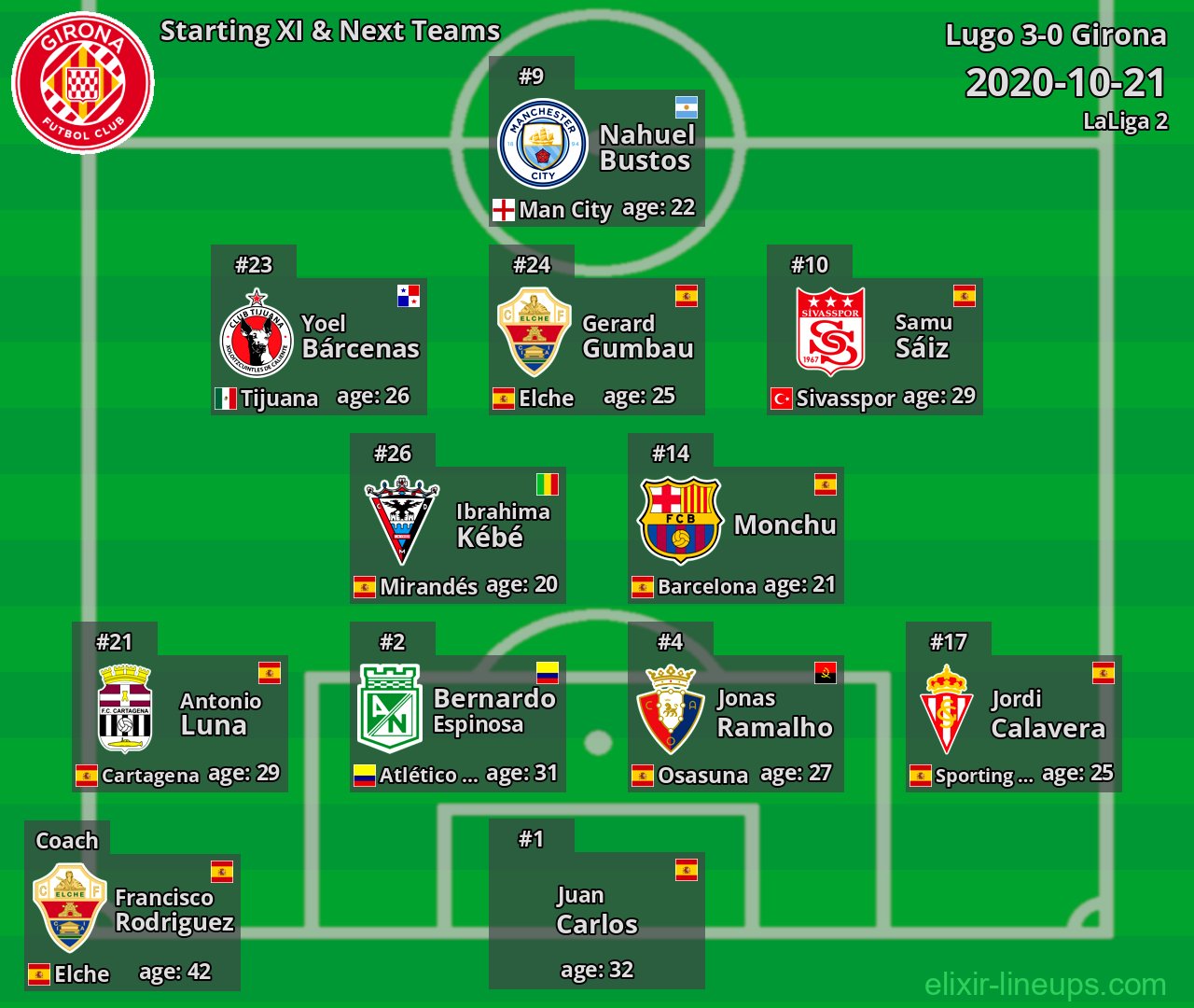 Girona Starting XI & Next Teams 2020-10-21