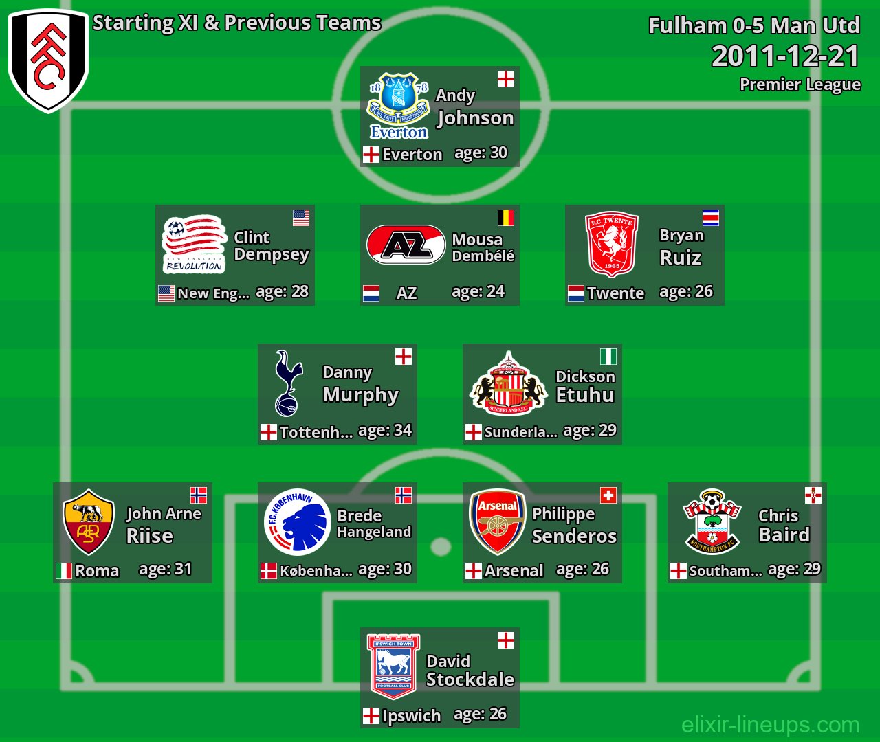 Fulham Starting XI & Previous Teams 2011-12-21