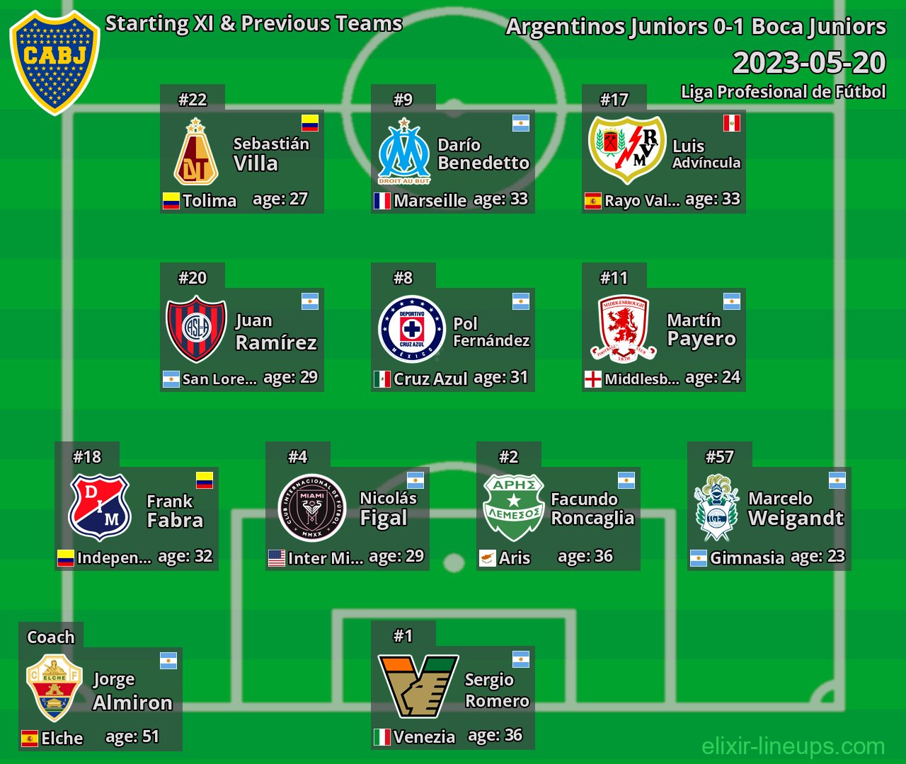 Boca Juniors Starting XI & Previous Teams 2023-05-20
