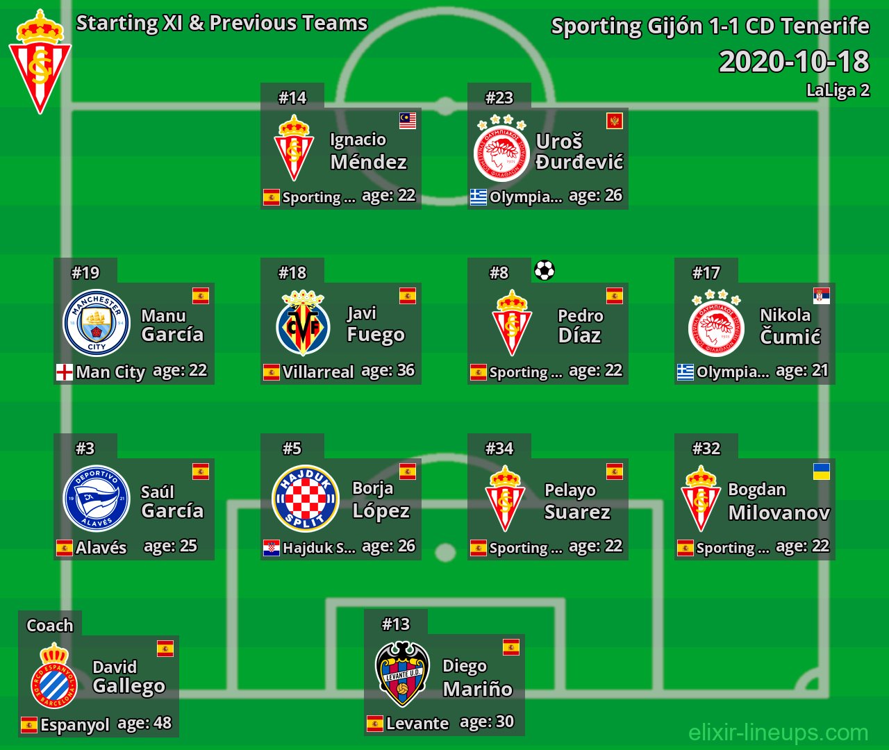 Sporting Gijón Starting XI & Previous Teams 2020-10-18