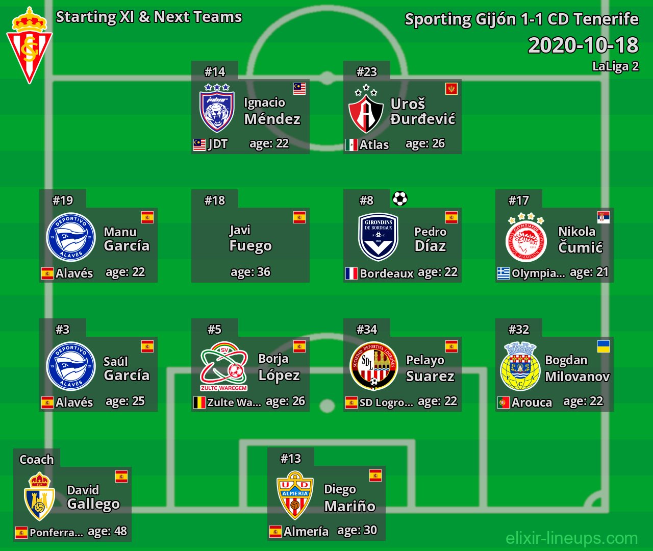 Sporting Gijón Starting XI & Next Teams 2020-10-18