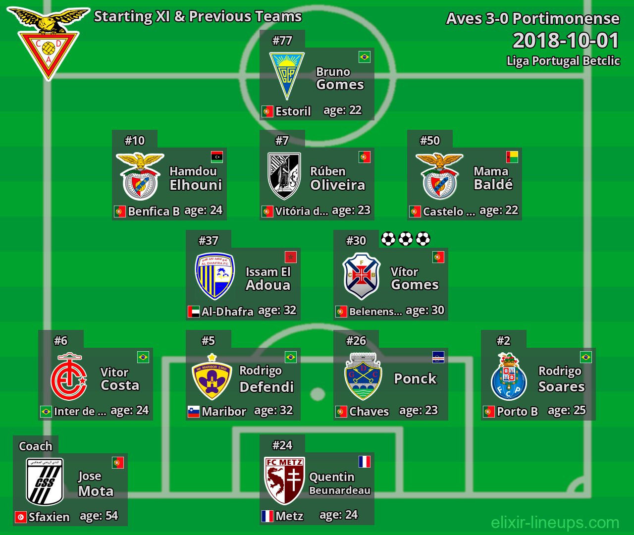 Aves Starting XI & Previous Teams 2018-10-01