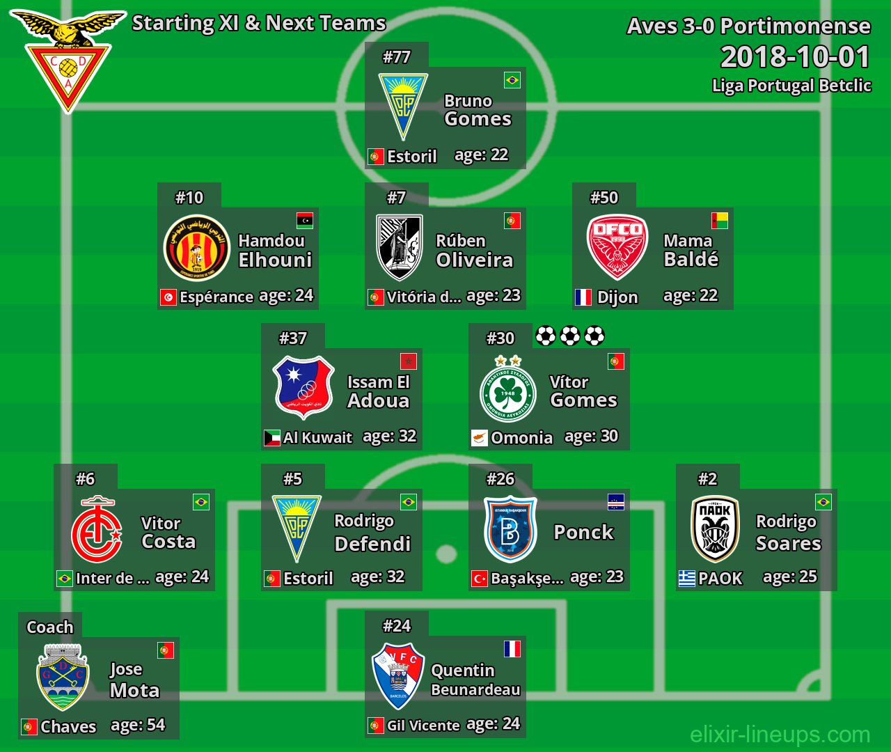 Aves Starting XI & Next Teams 2018-10-01