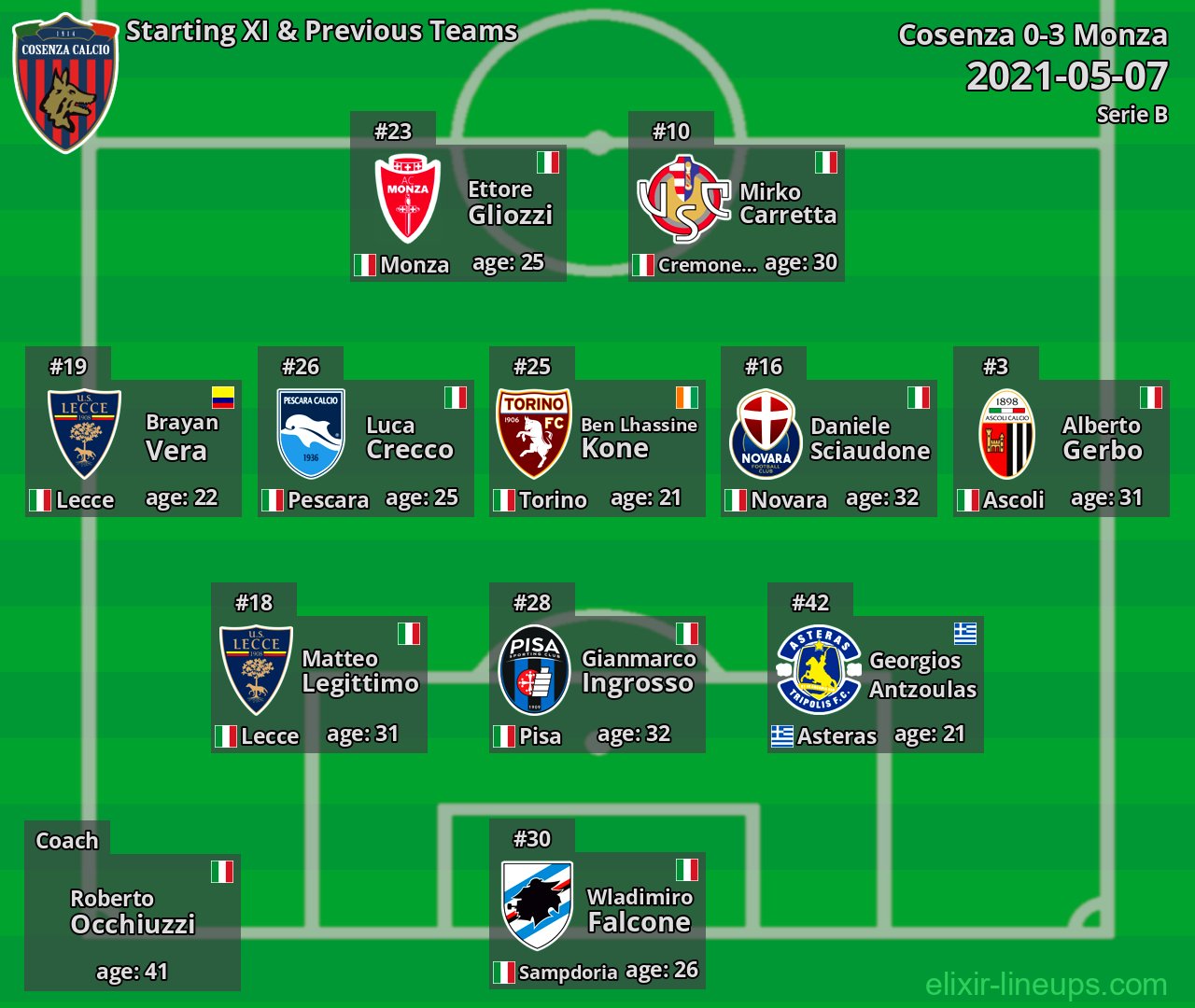 Cosenza Starting XI & Previous Teams 2021-05-07