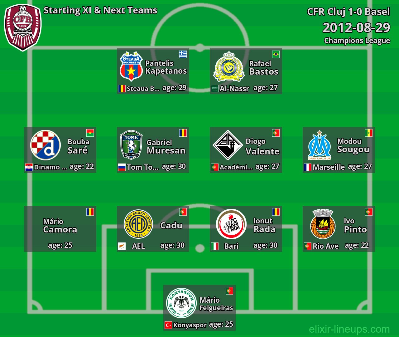 CFR Cluj Starting XI & Next Teams 2012-08-29
