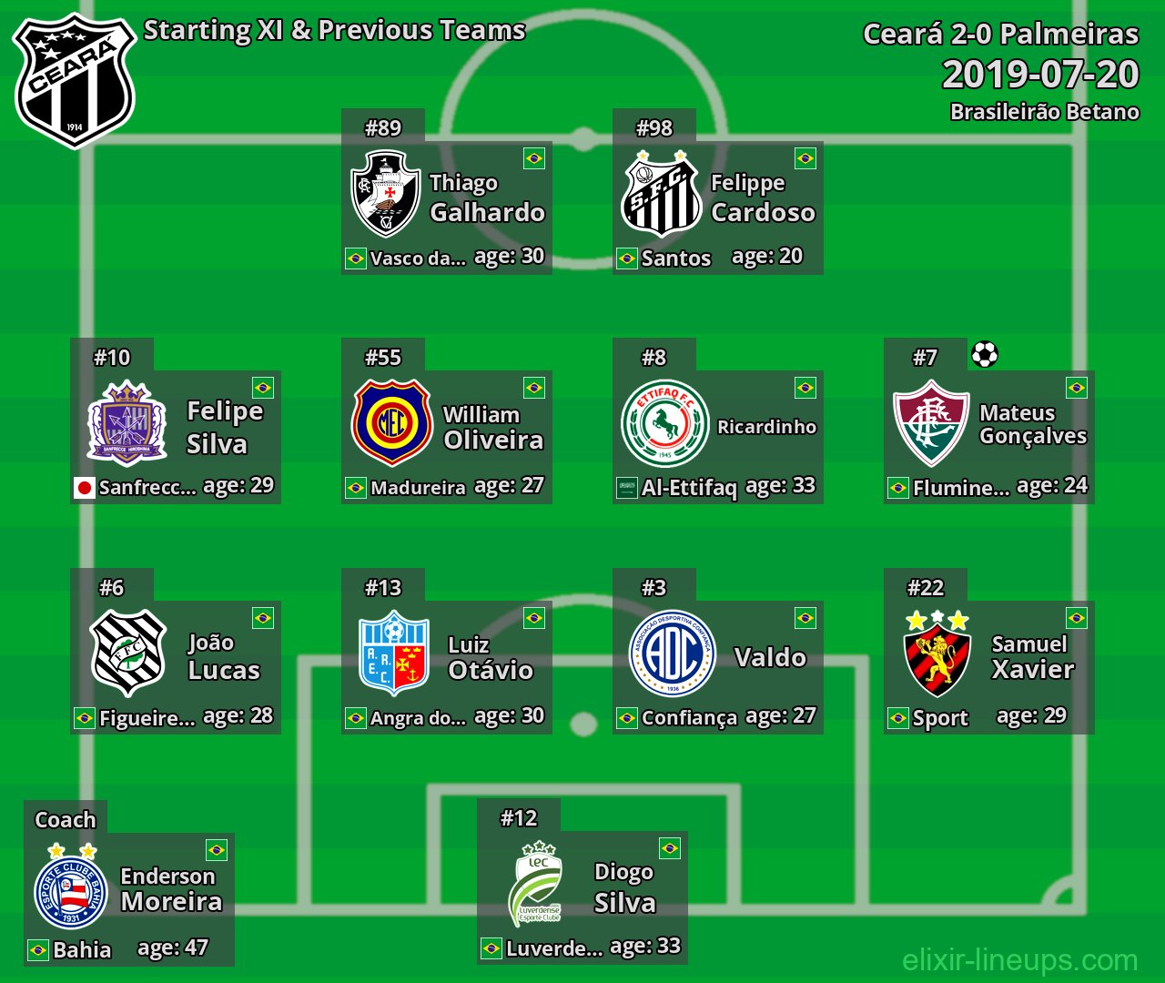 Ceará Starting XI & Previous Teams 2019-07-20