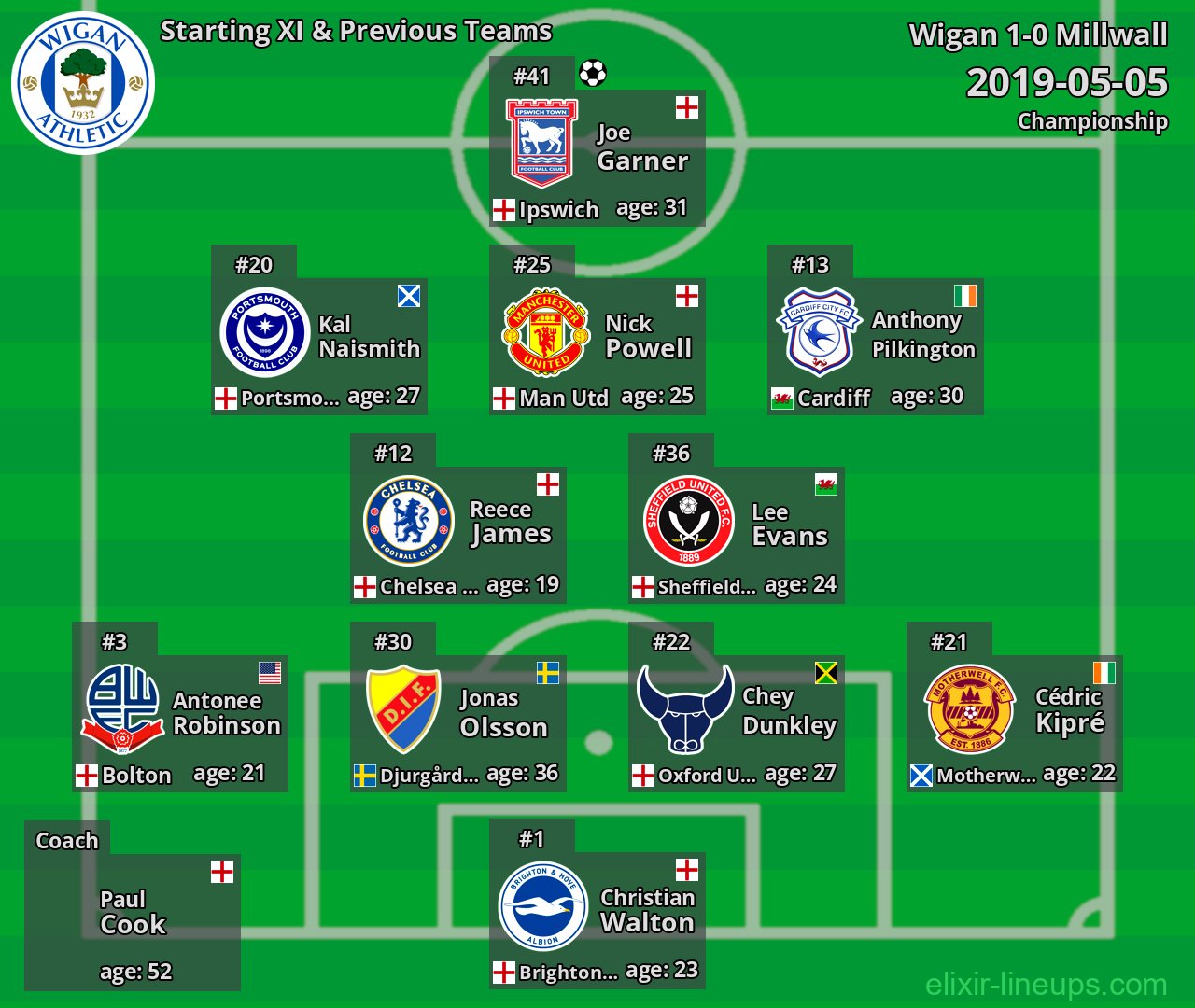 Wigan Starting XI & Previous Teams 2019-05-05