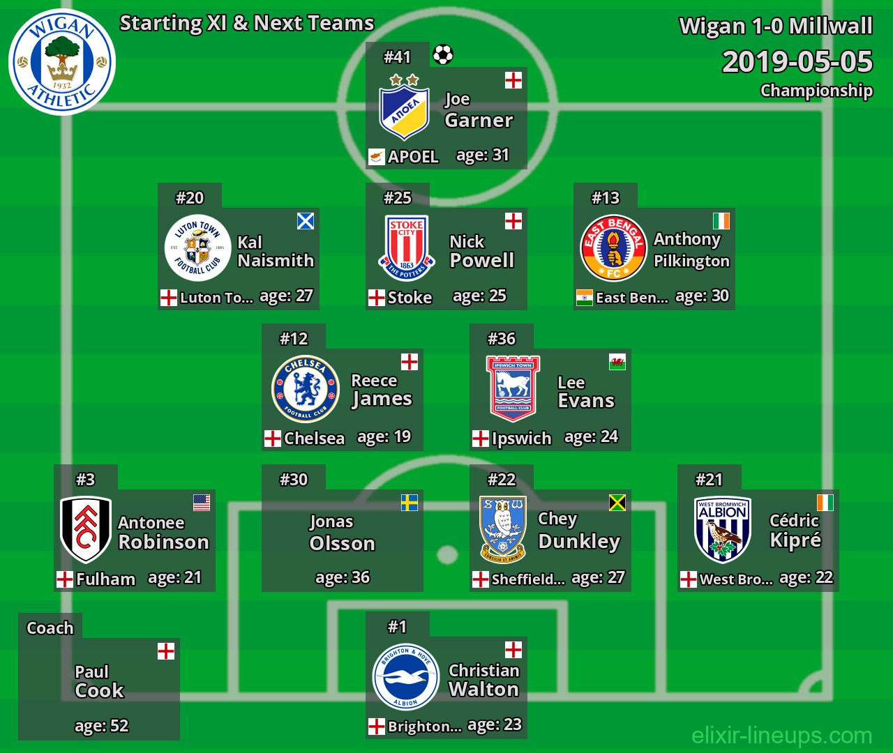 Wigan Starting XI & Next Teams 2019-05-05