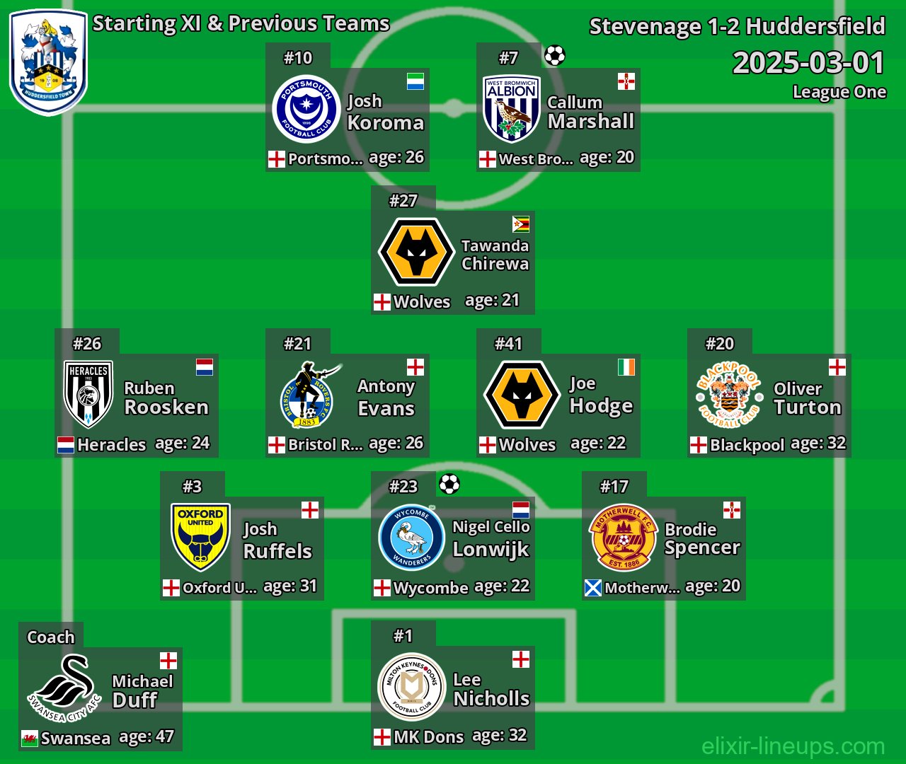 Huddersfield Starting XI & Previous Teams 2025-03-01