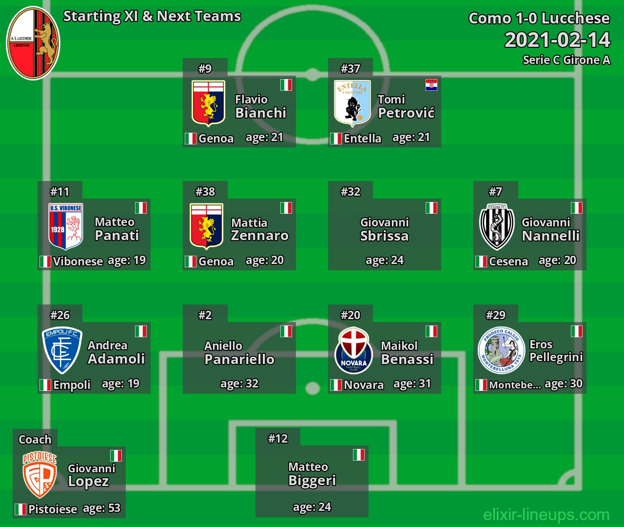 Lucchese Starting XI & Next Teams 2021-02-14