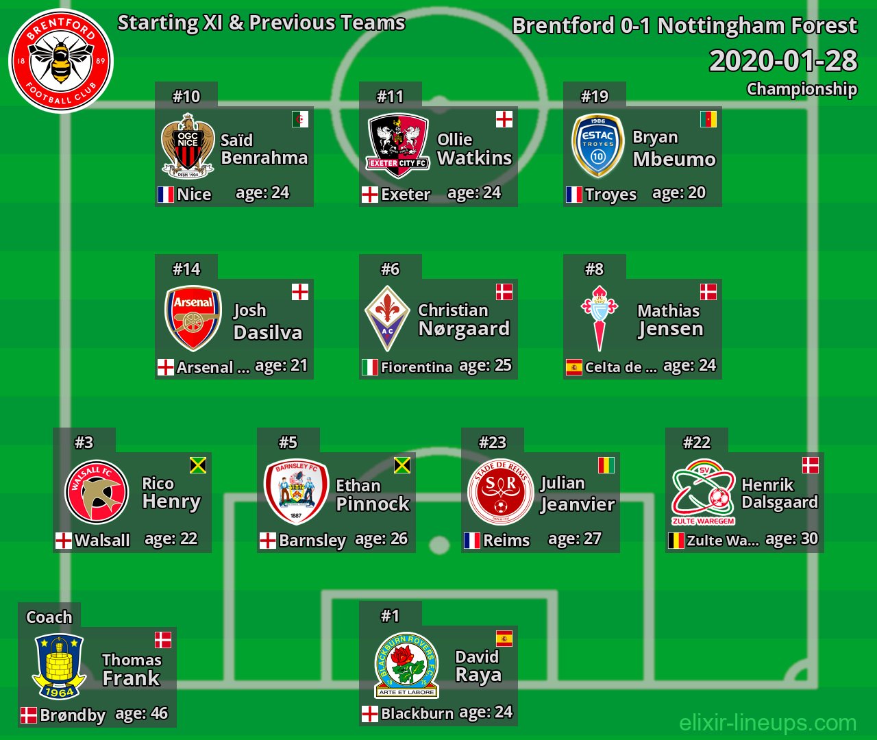 Brentford Starting XI & Previous Teams 2020-01-28