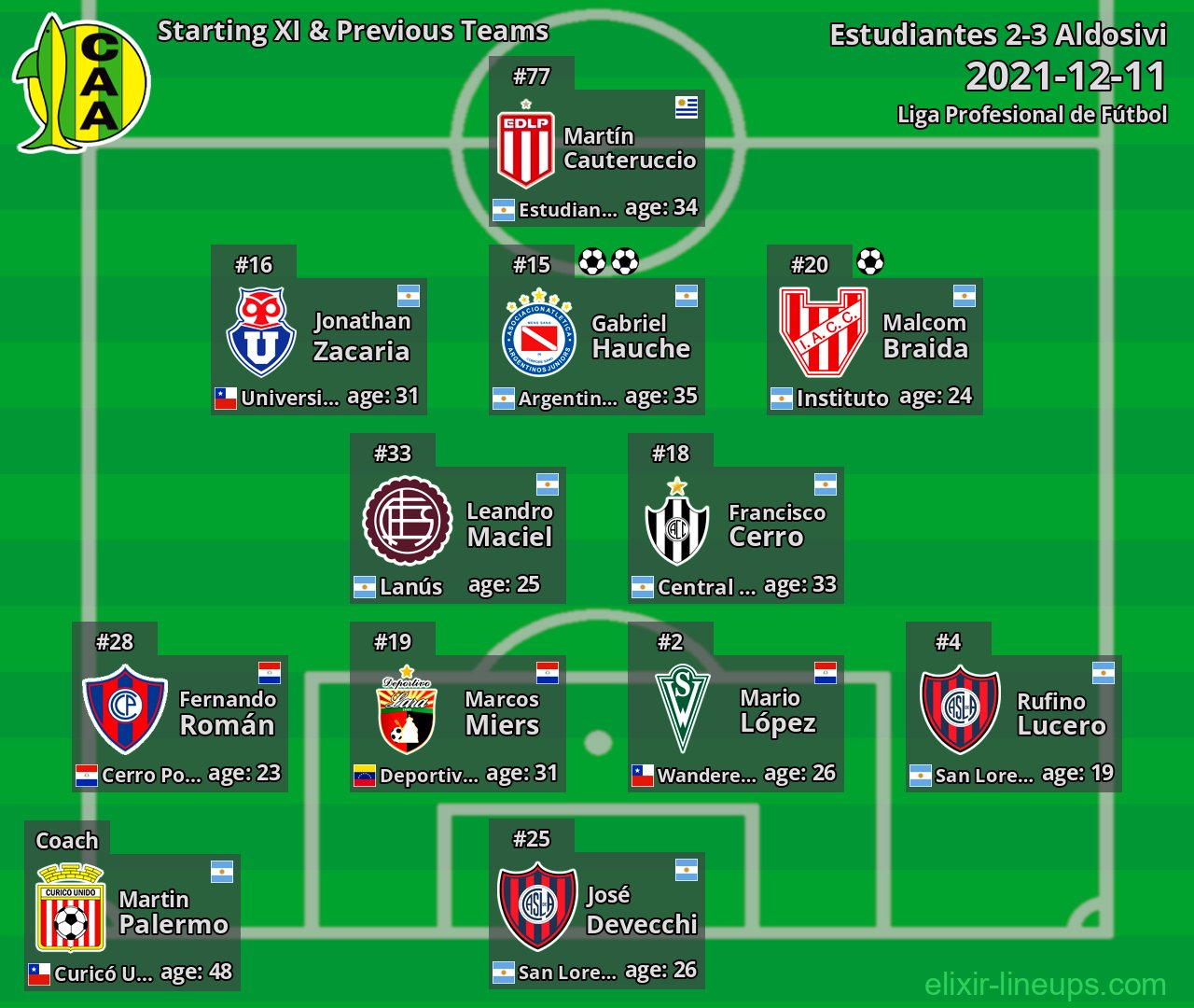Aldosivi Starting XI & Previous Teams 2021-12-11